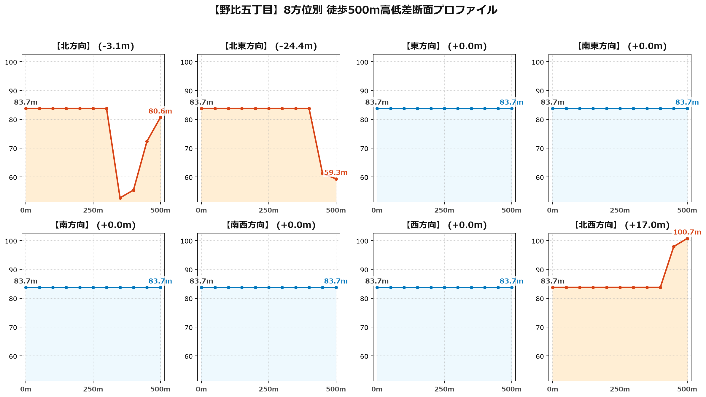 野比五丁目の8方位別500m高低差断面プロファイル