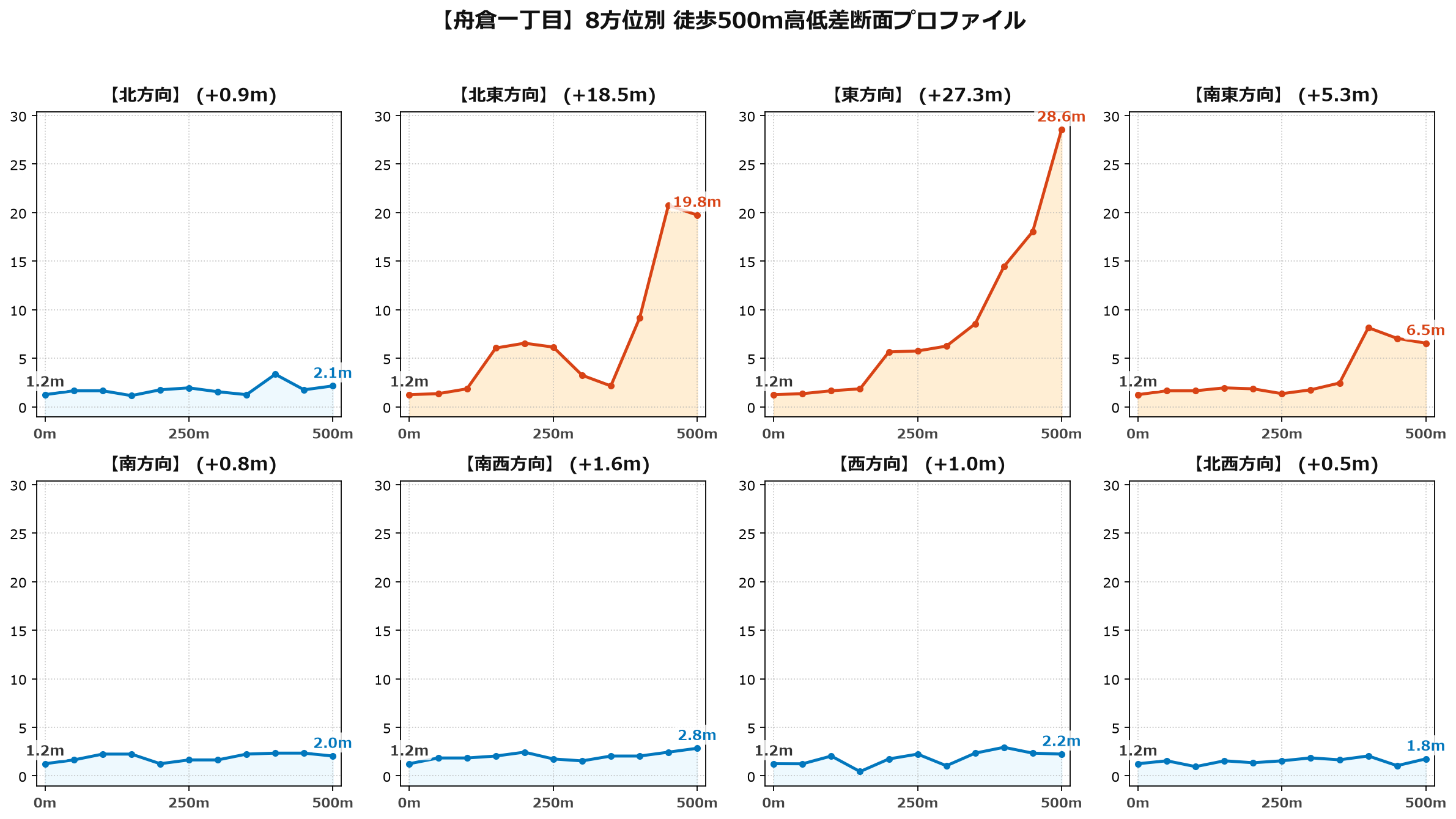 舟倉一丁目の8方位別500m高低差断面プロファイル