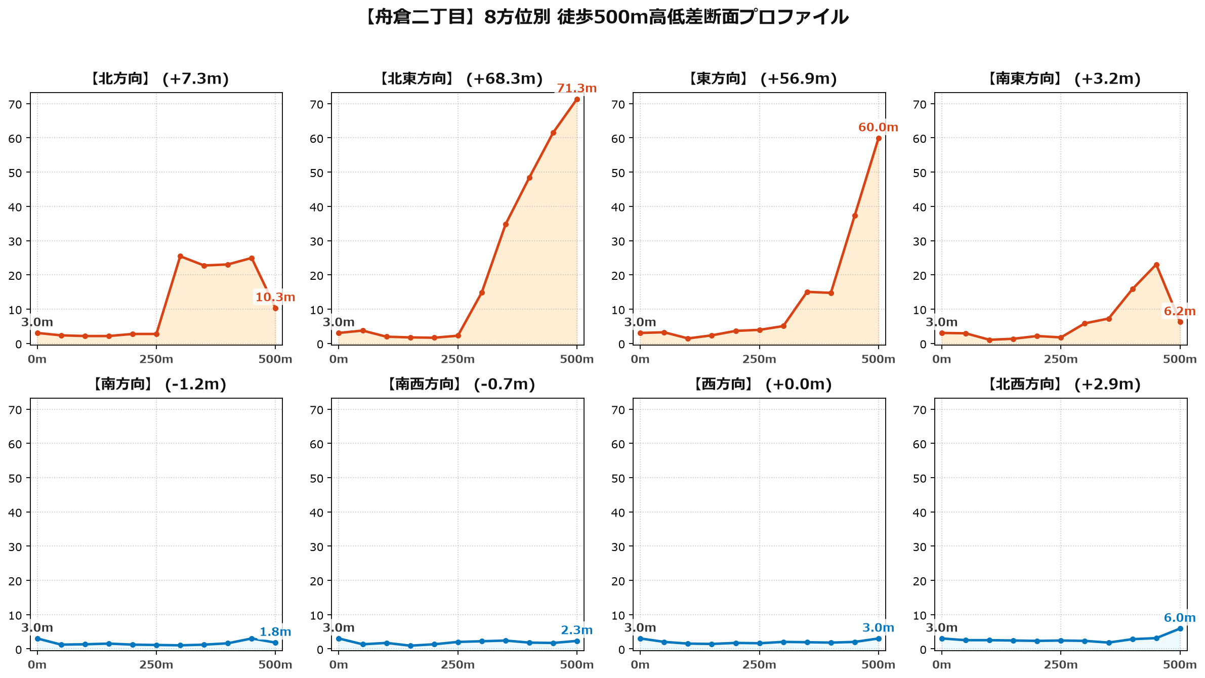 舟倉二丁目の8方位別500m高低差断面プロファイル