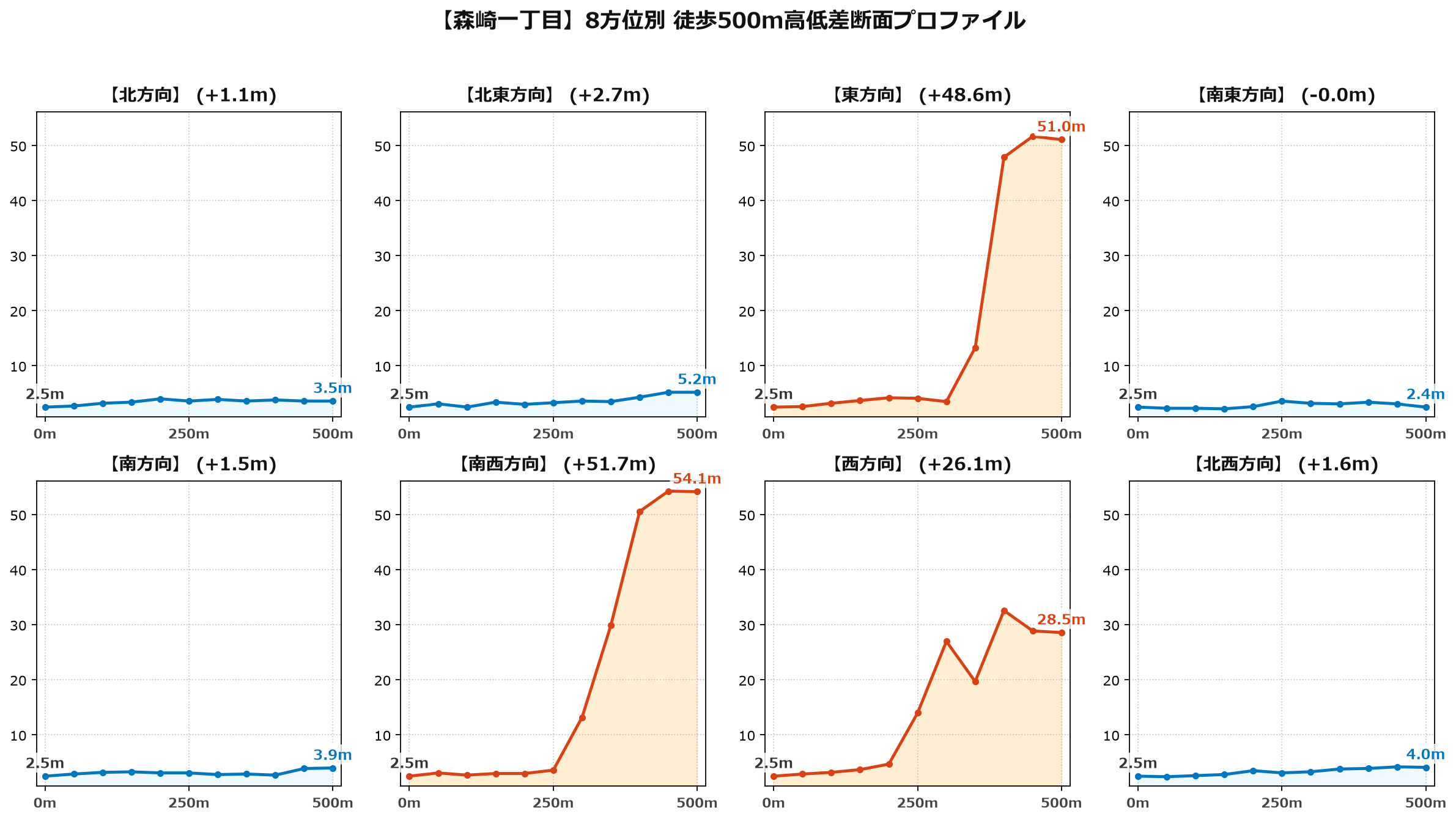 森崎一丁目の8方位別500m高低差断面プロファイル