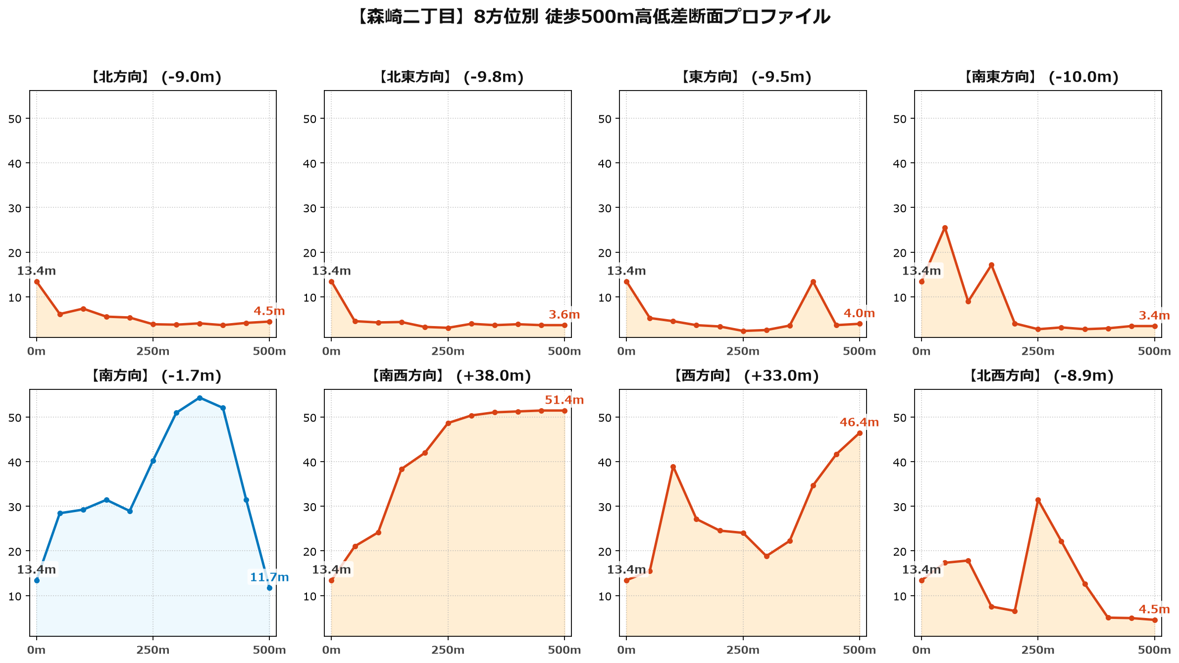 森崎二丁目の8方位別500m高低差断面プロファイル