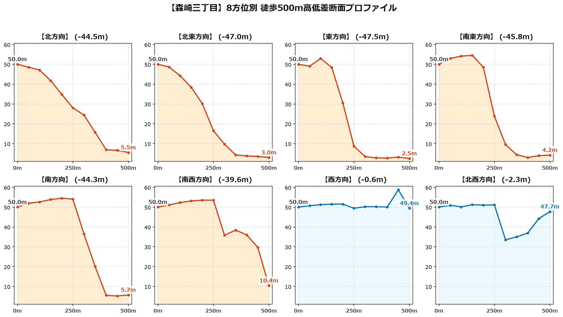 森崎三丁目の8方位別500m高低差断面プロファイル
