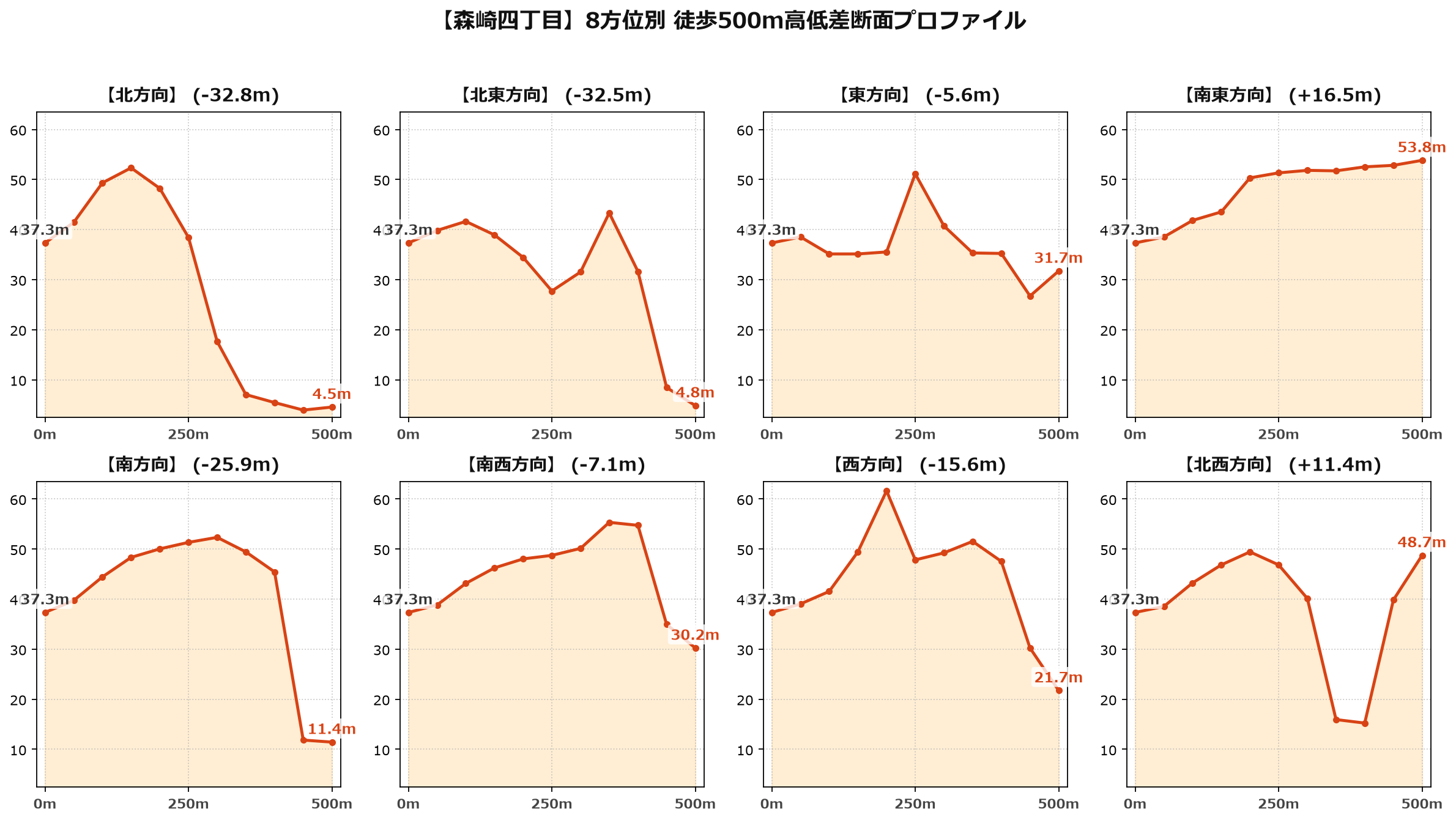 森崎四丁目の8方位別500m高低差断面プロファイル