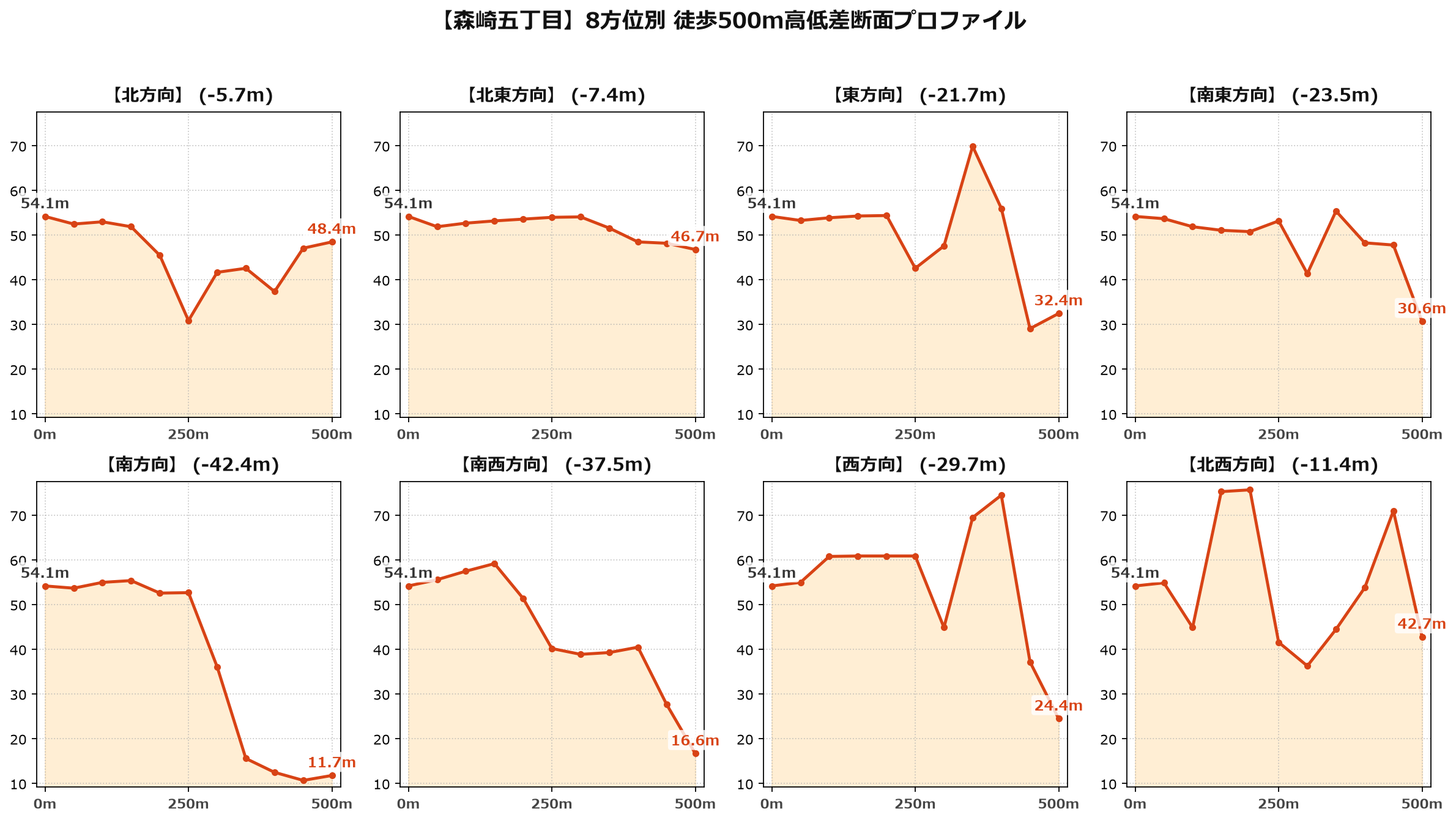 森崎五丁目の8方位別500m高低差断面プロファイル