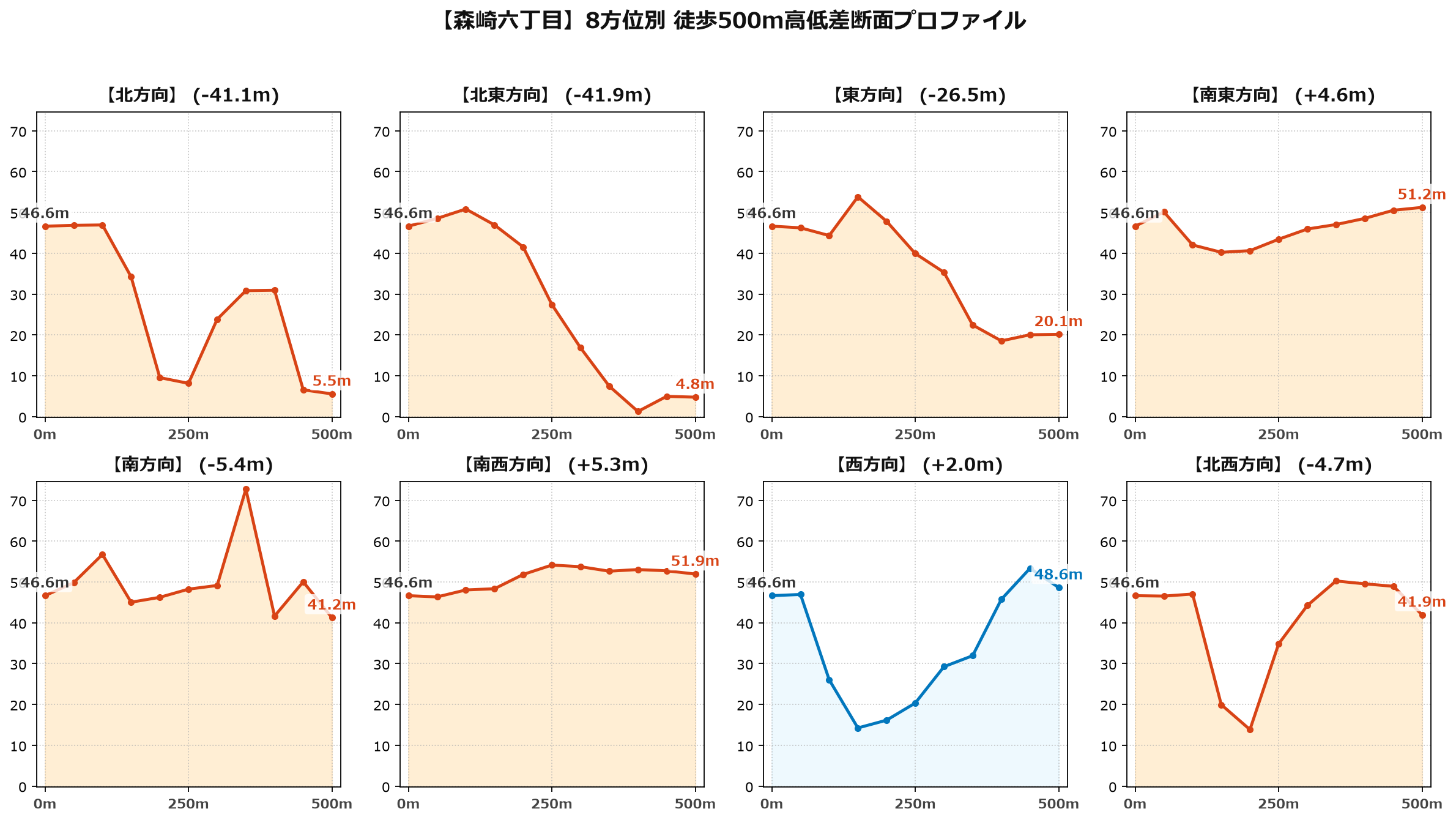 森崎六丁目の8方位別500m高低差断面プロファイル