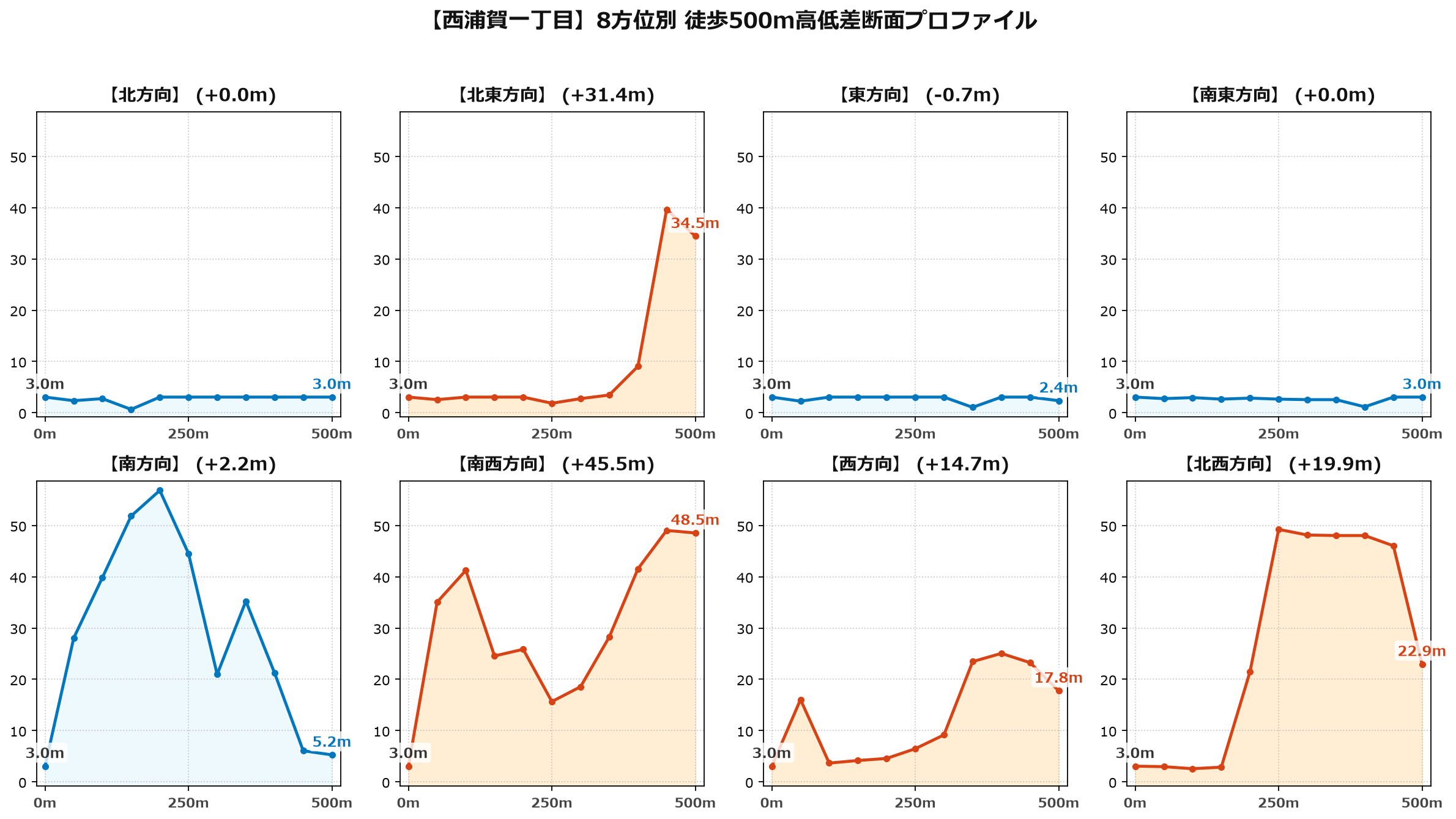 西浦賀一丁目の8方位別500m高低差断面プロファイル