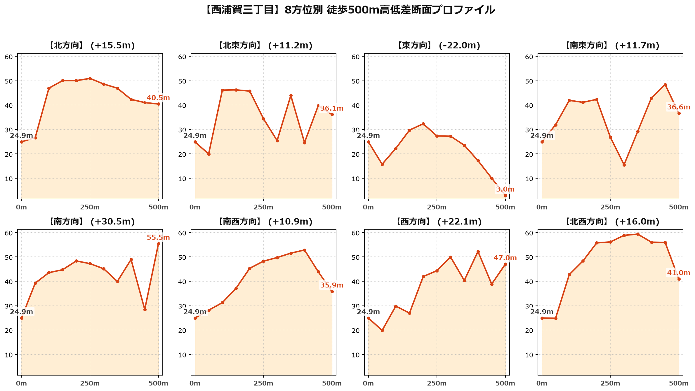 西浦賀三丁目の8方位別500m高低差断面プロファイル