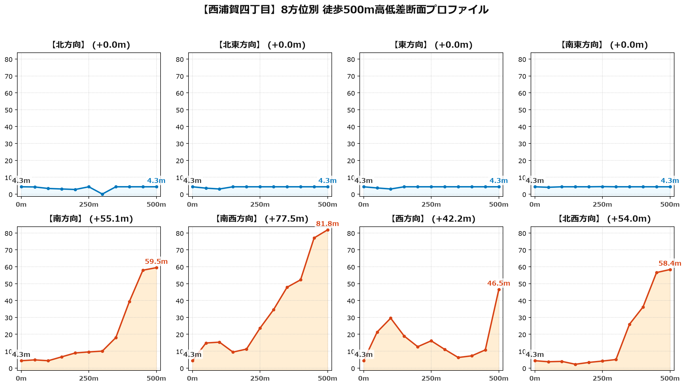 西浦賀四丁目の8方位別500m高低差断面プロファイル