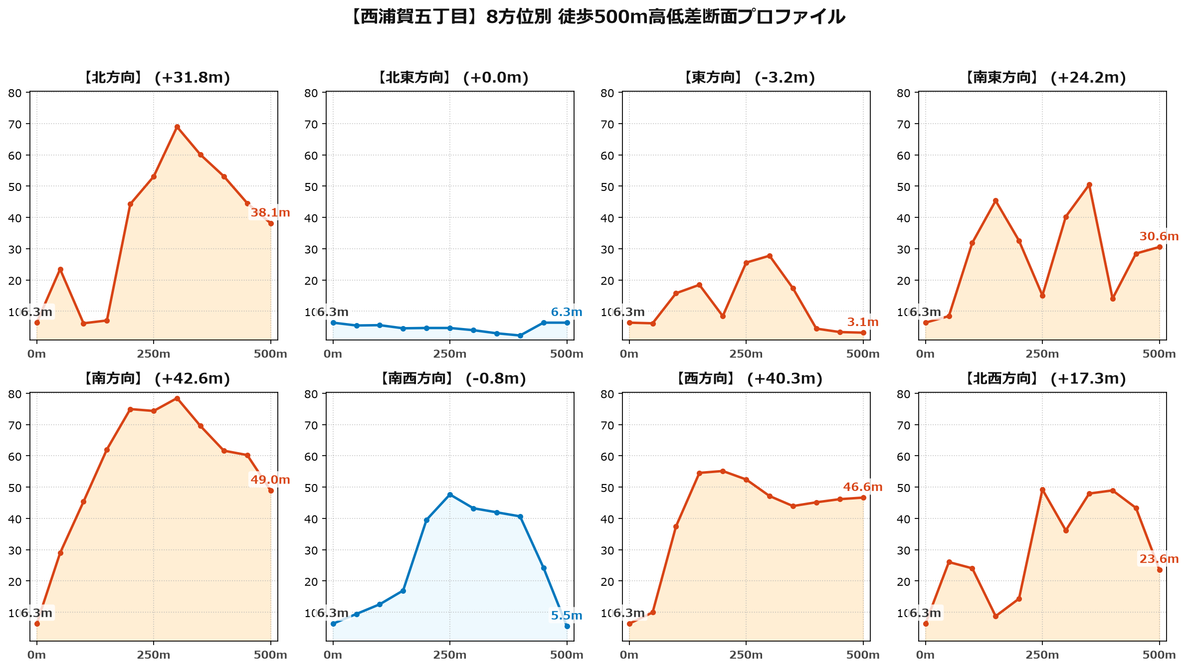 西浦賀五丁目の8方位別500m高低差断面プロファイル