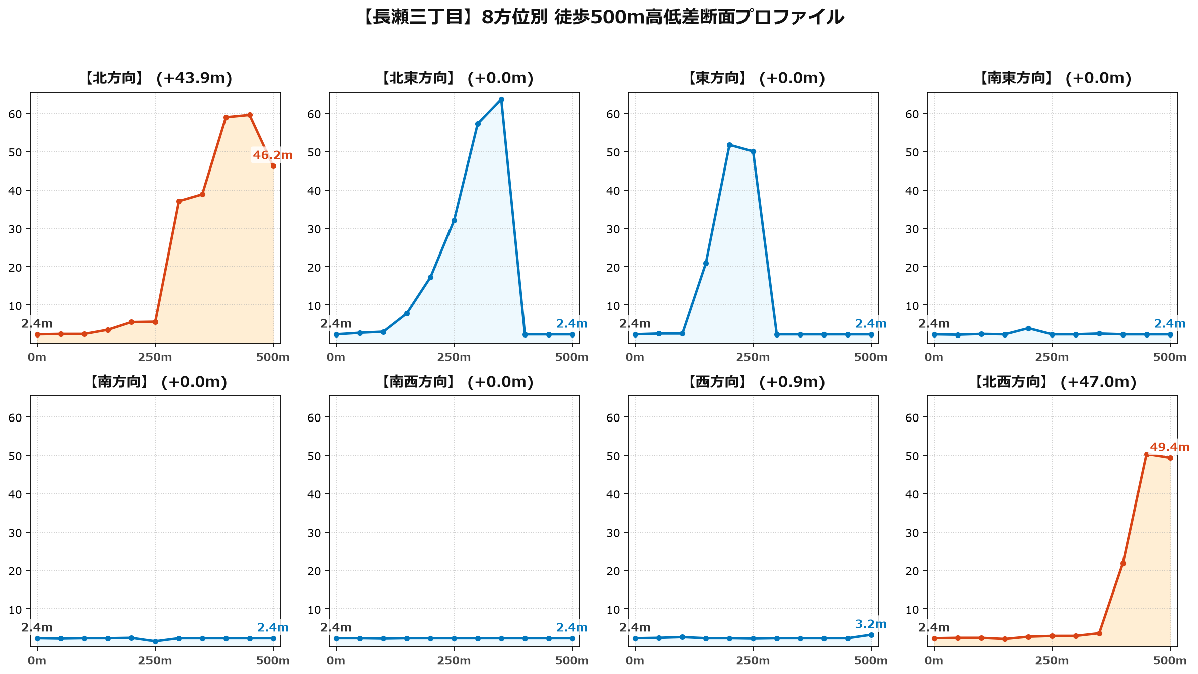 長瀬三丁目の8方位別500m高低差断面プロファイル