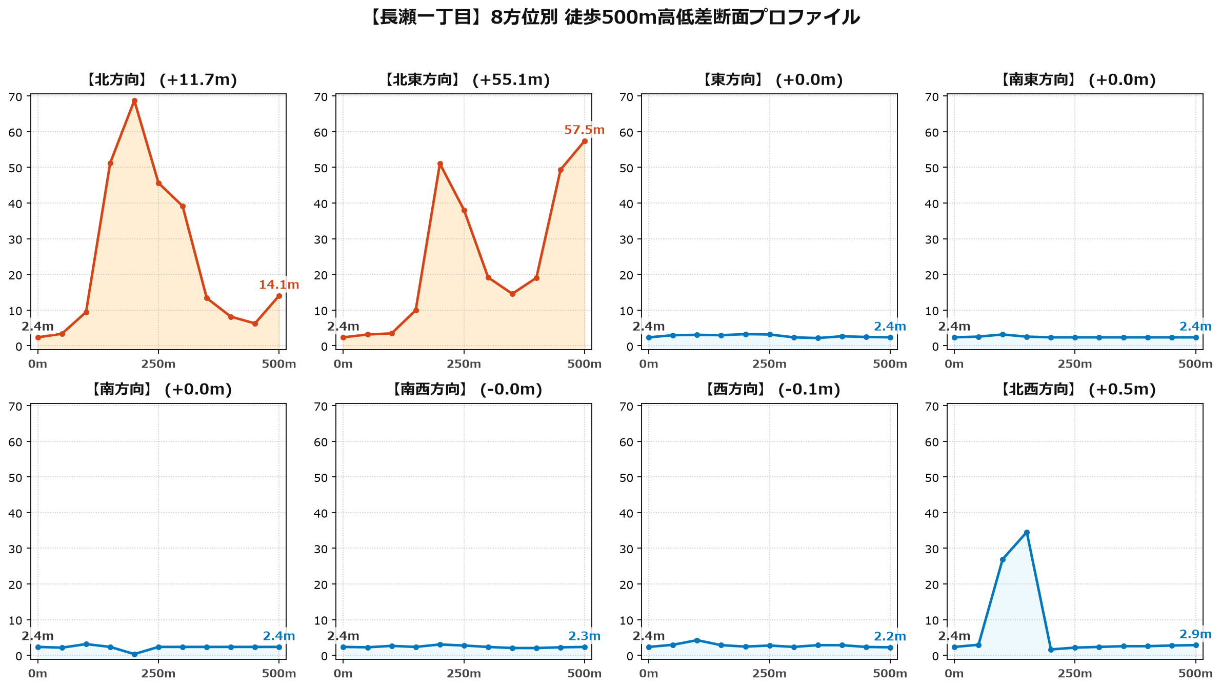 長瀬一丁目の8方位別500m高低差断面プロファイル