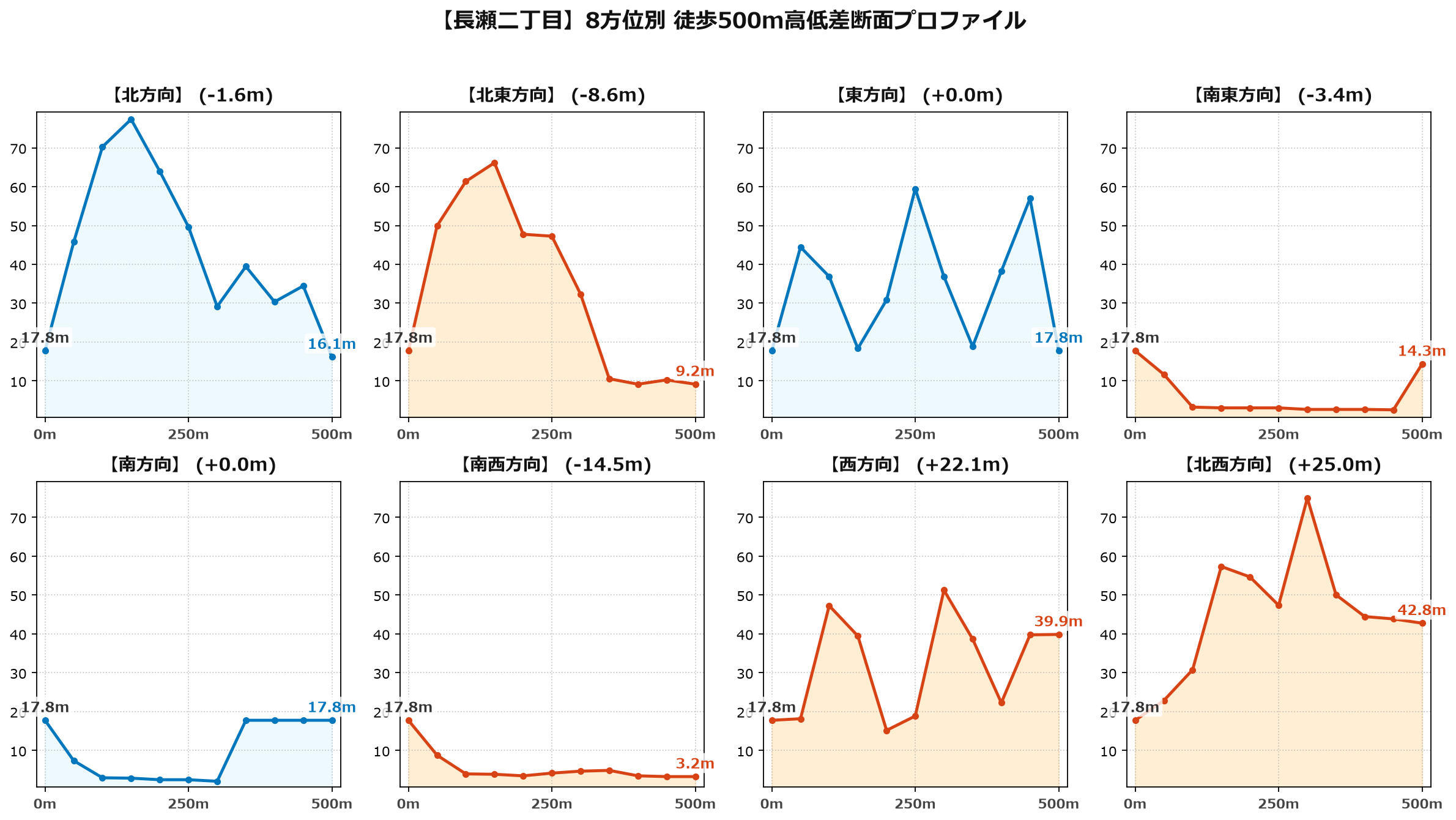 長瀬二丁目の8方位別500m高低差断面プロファイル