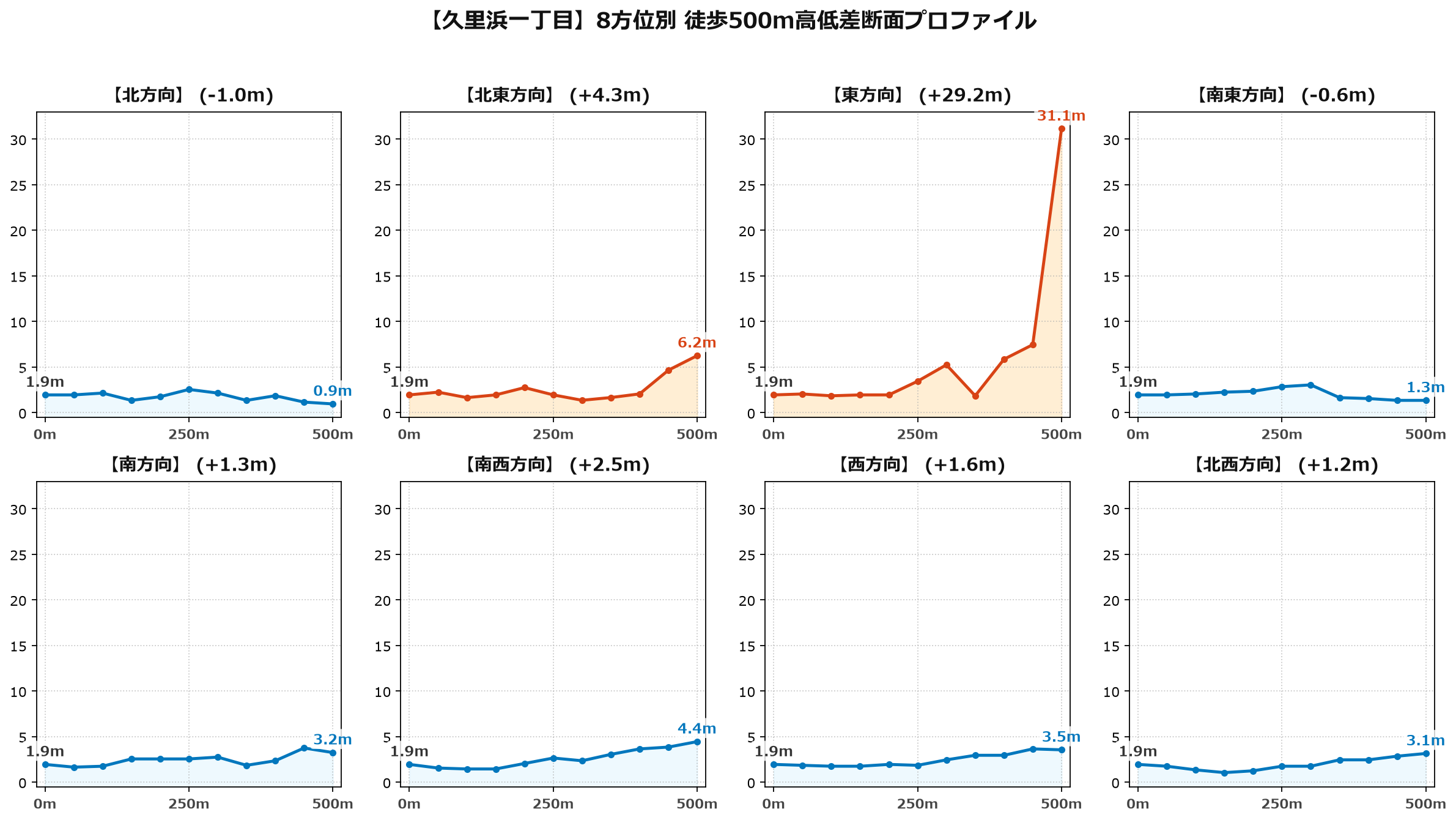 久里浜一丁目の8方位別500m高低差断面プロファイル
