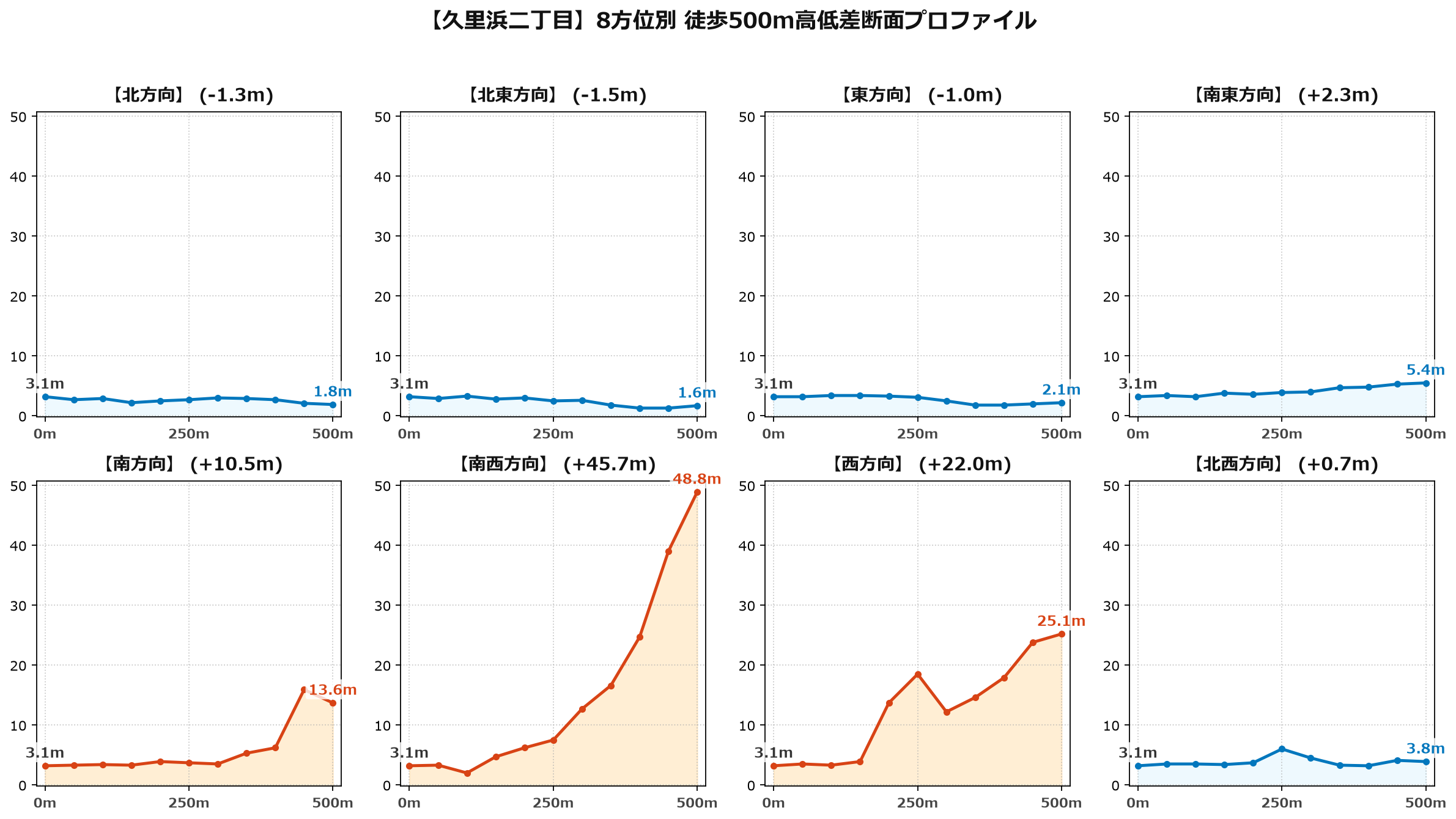 久里浜二丁目の8方位別500m高低差断面プロファイル