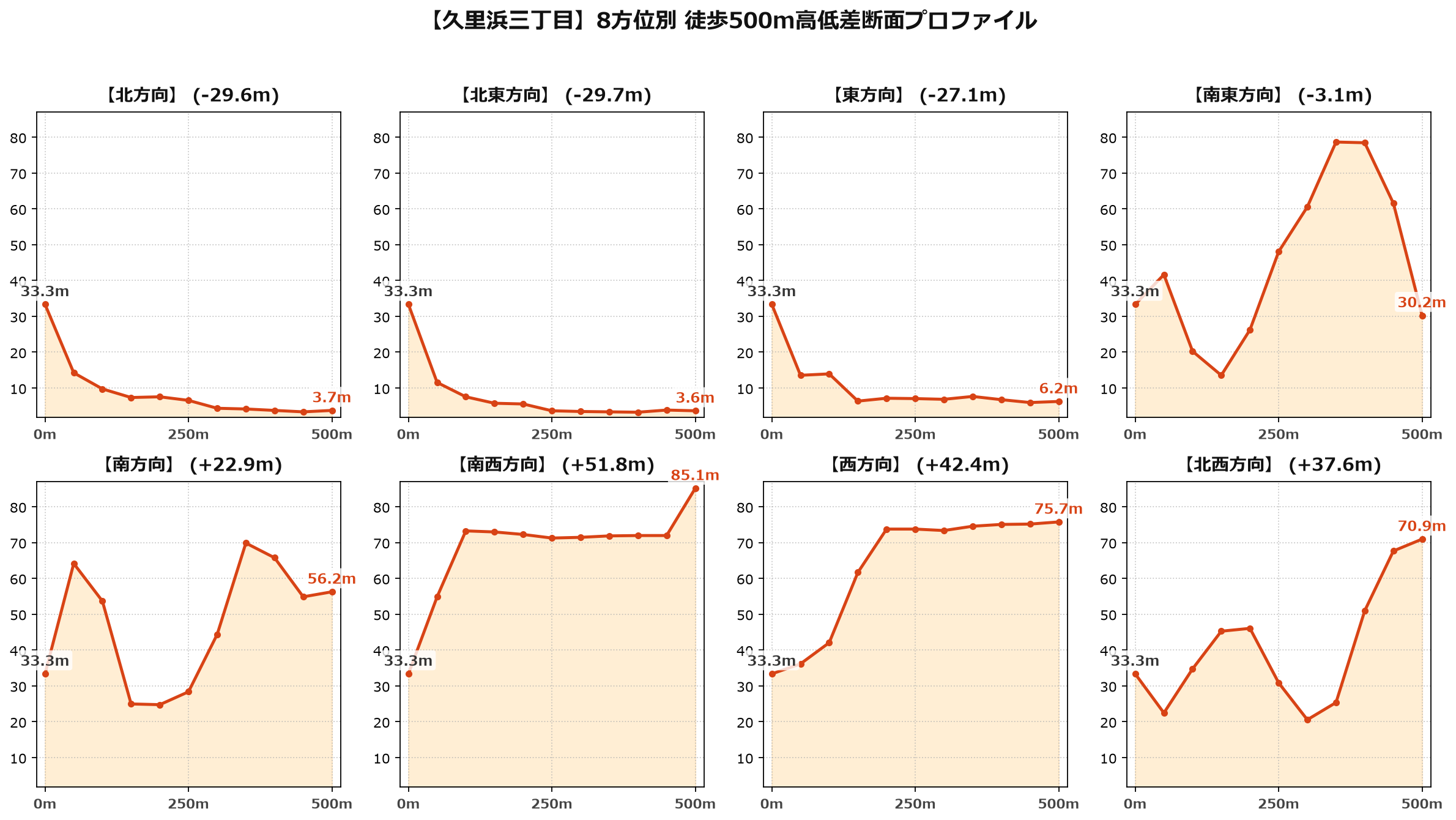 久里浜三丁目の8方位別500m高低差断面プロファイル