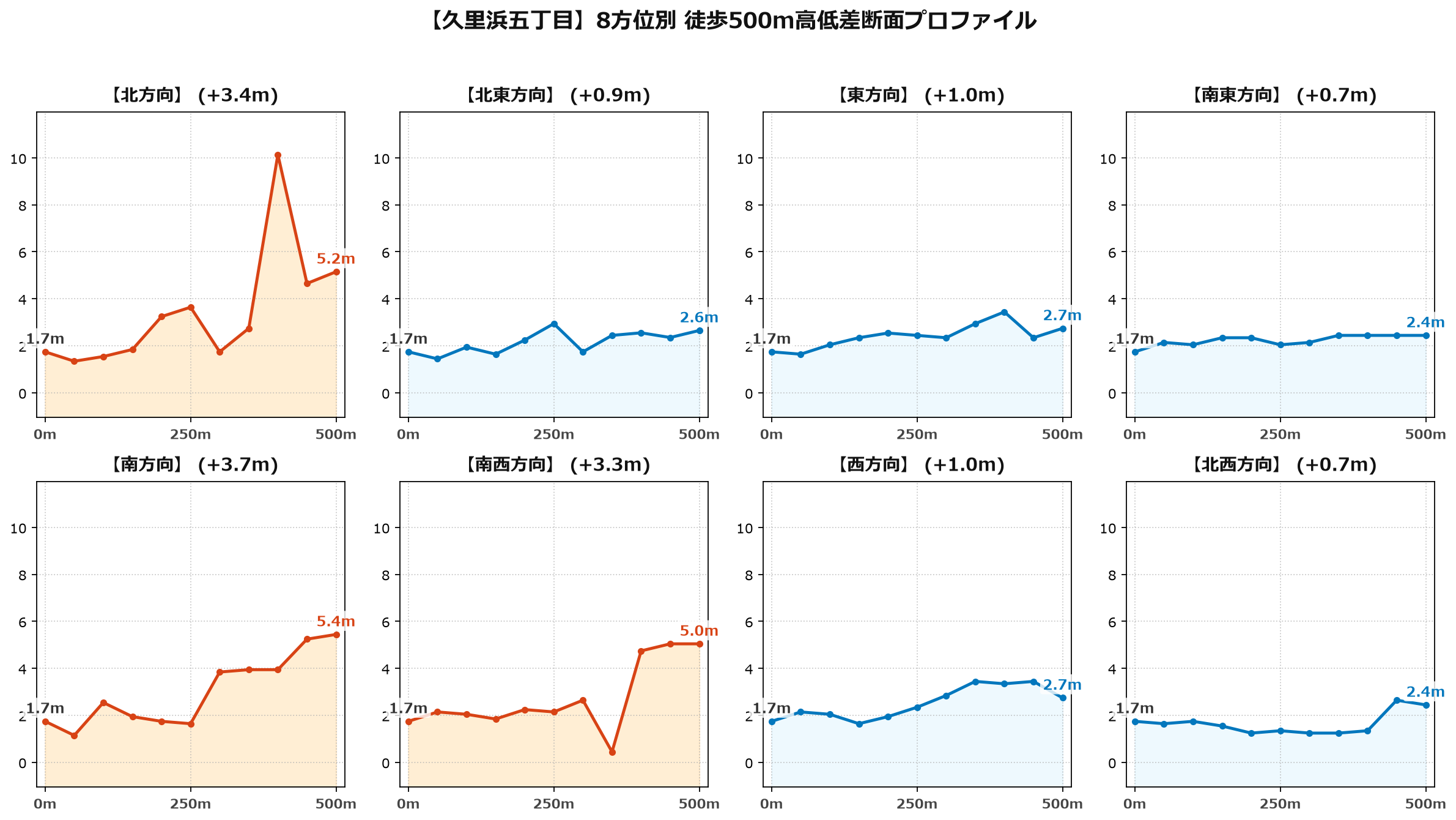 久里浜五丁目の8方位別500m高低差断面プロファイル