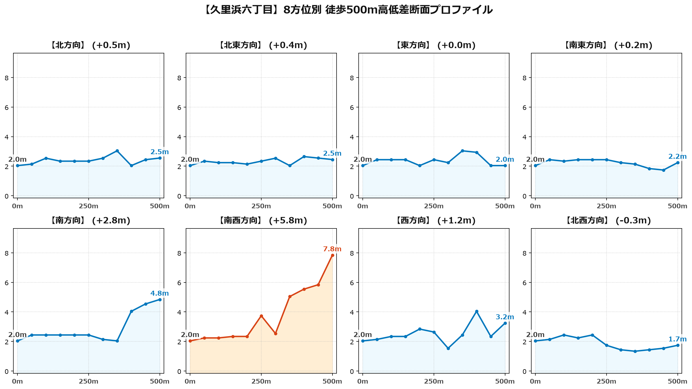 久里浜六丁目の8方位別500m高低差断面プロファイル