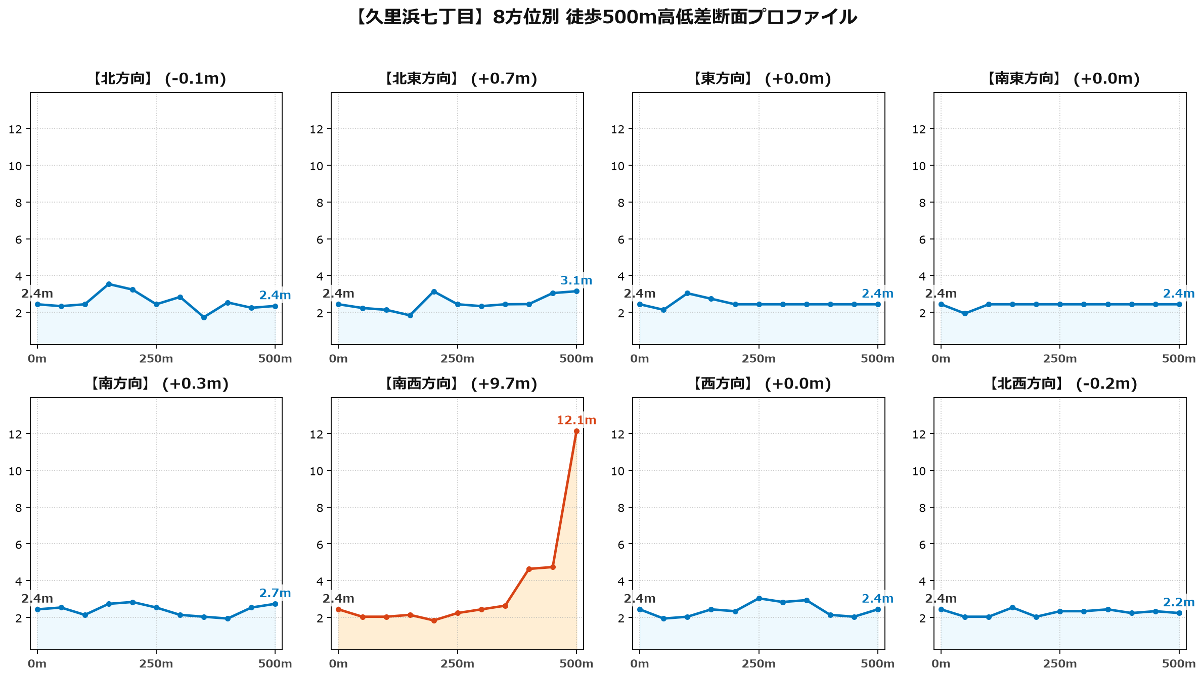 久里浜七丁目の8方位別500m高低差断面プロファイル