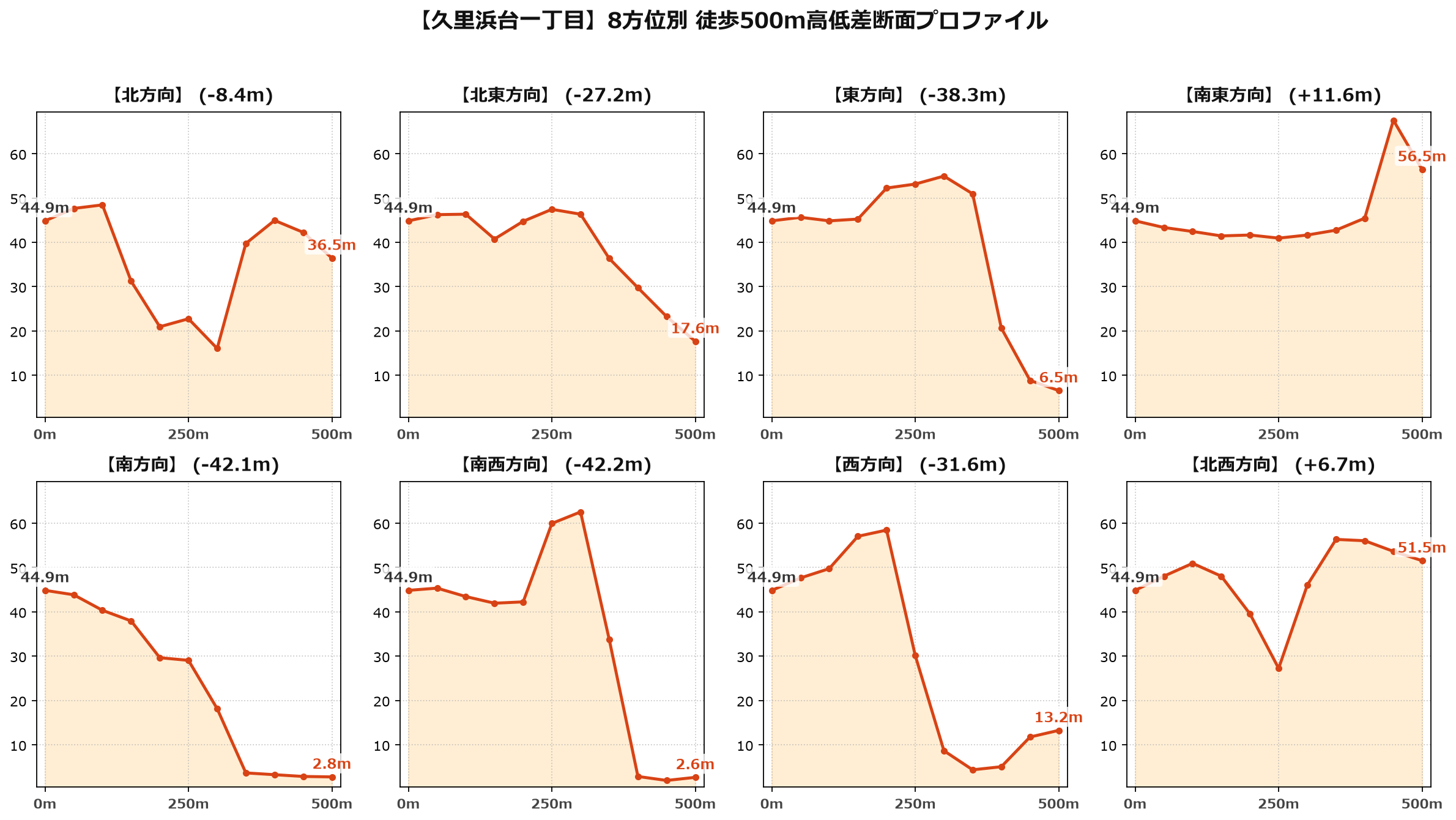 久里浜台一丁目の8方位別500m高低差断面プロファイル