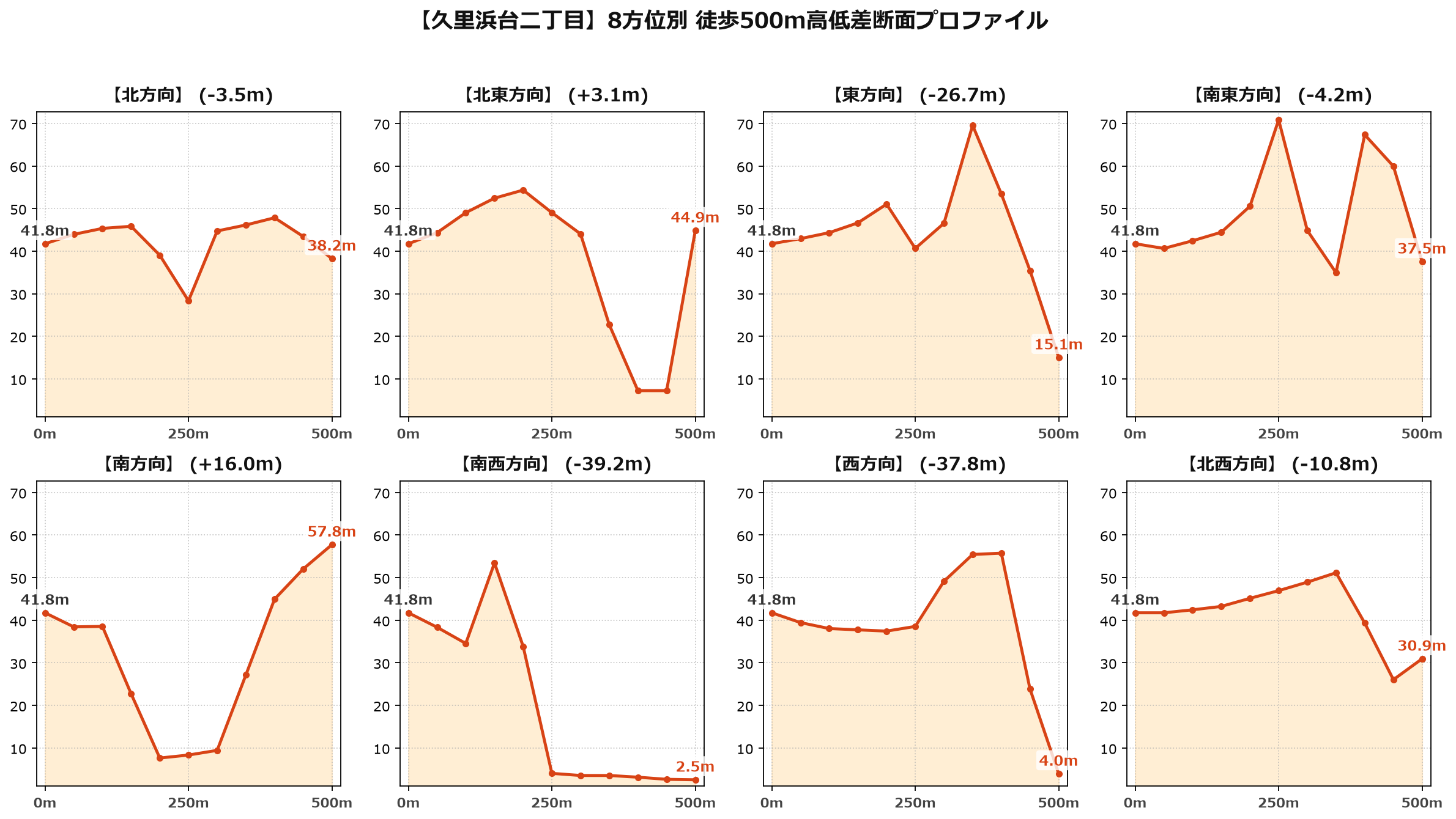 久里浜台二丁目の8方位別500m高低差断面プロファイル