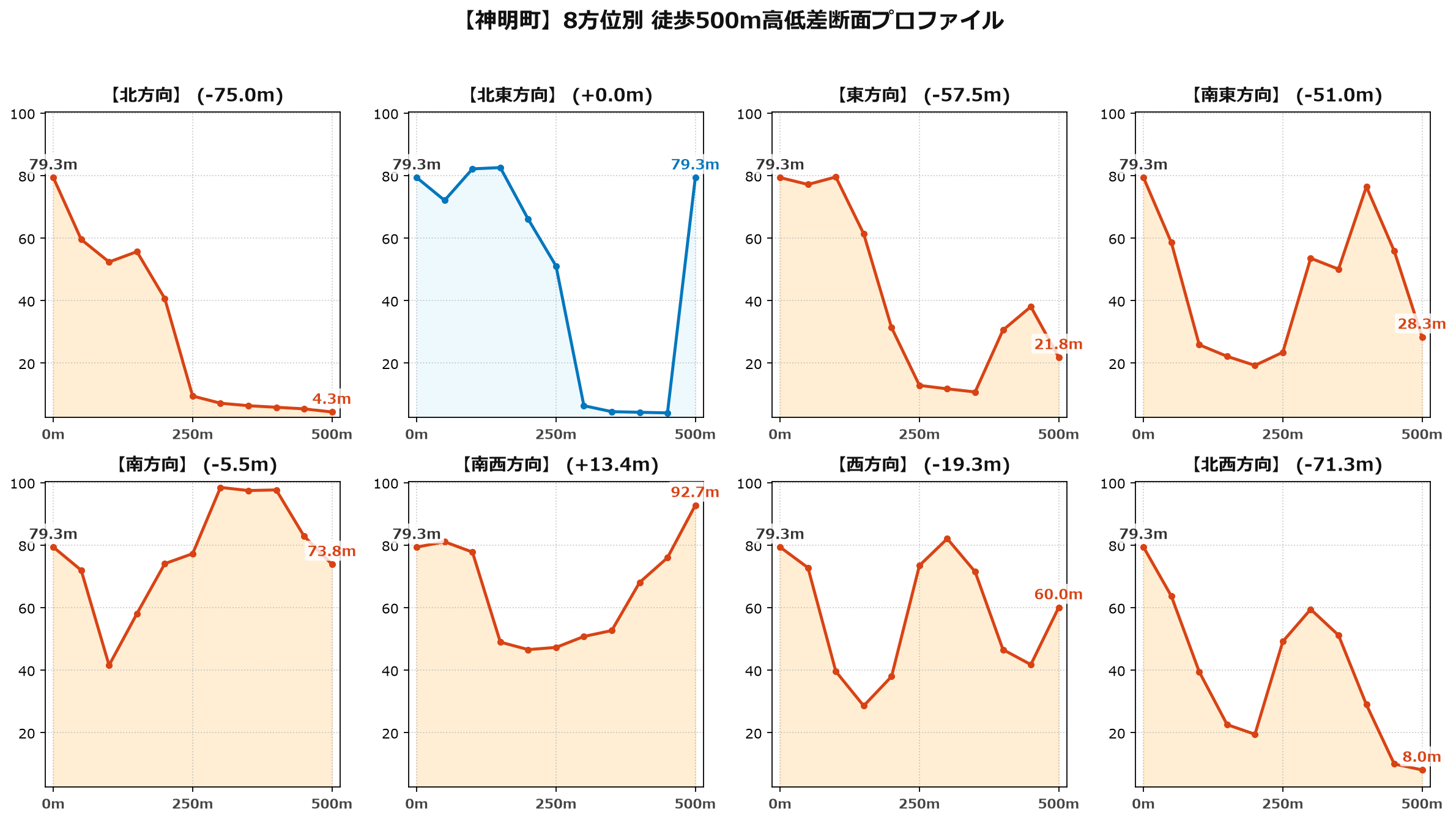 神明町の8方位別500m高低差断面プロファイル