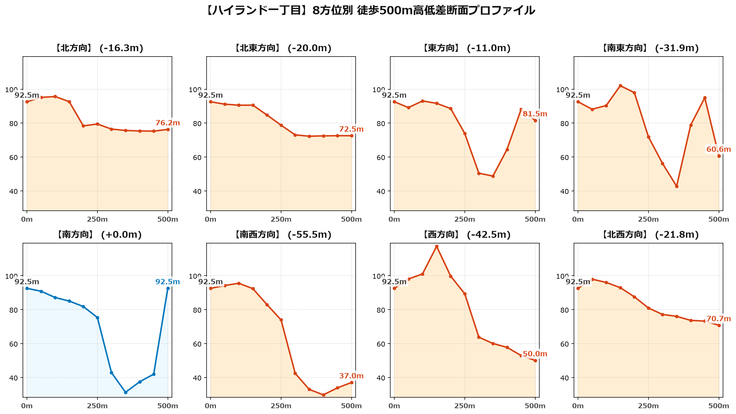 ハイランド一丁目の8方位別500m高低差断面プロファイル