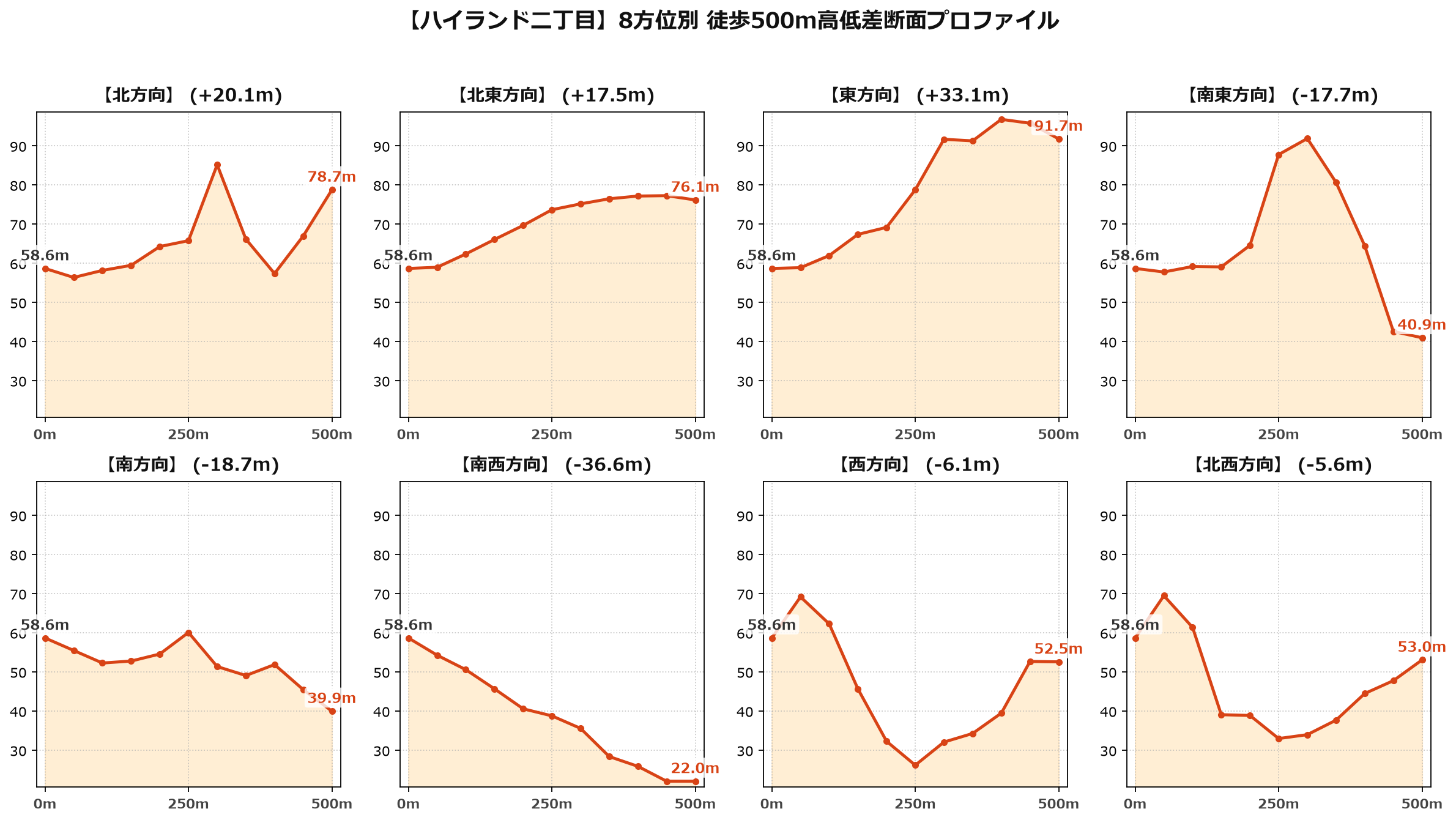 ハイランド二丁目の8方位別500m高低差断面プロファイル