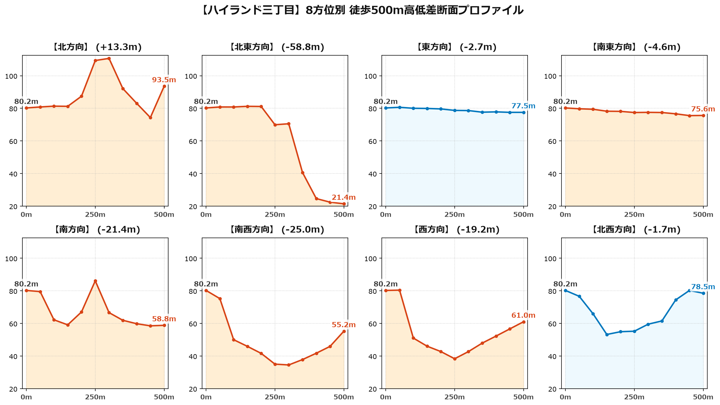 ハイランド三丁目の8方位別500m高低差断面プロファイル