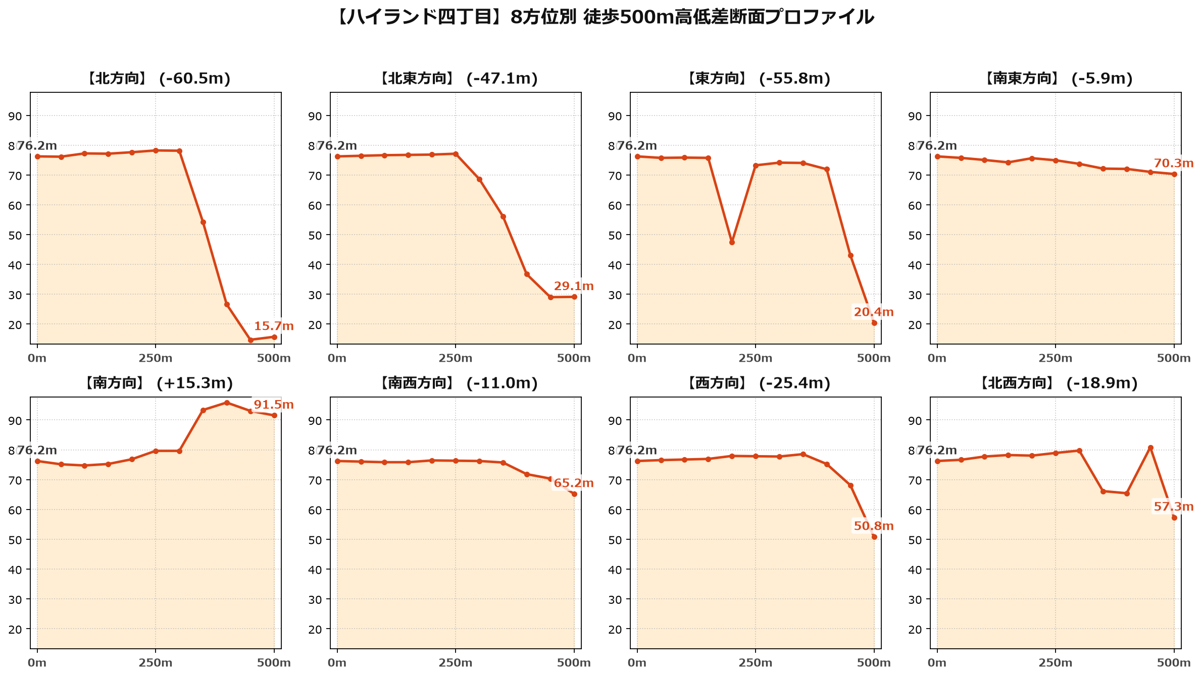 ハイランド四丁目の8方位別500m高低差断面プロファイル