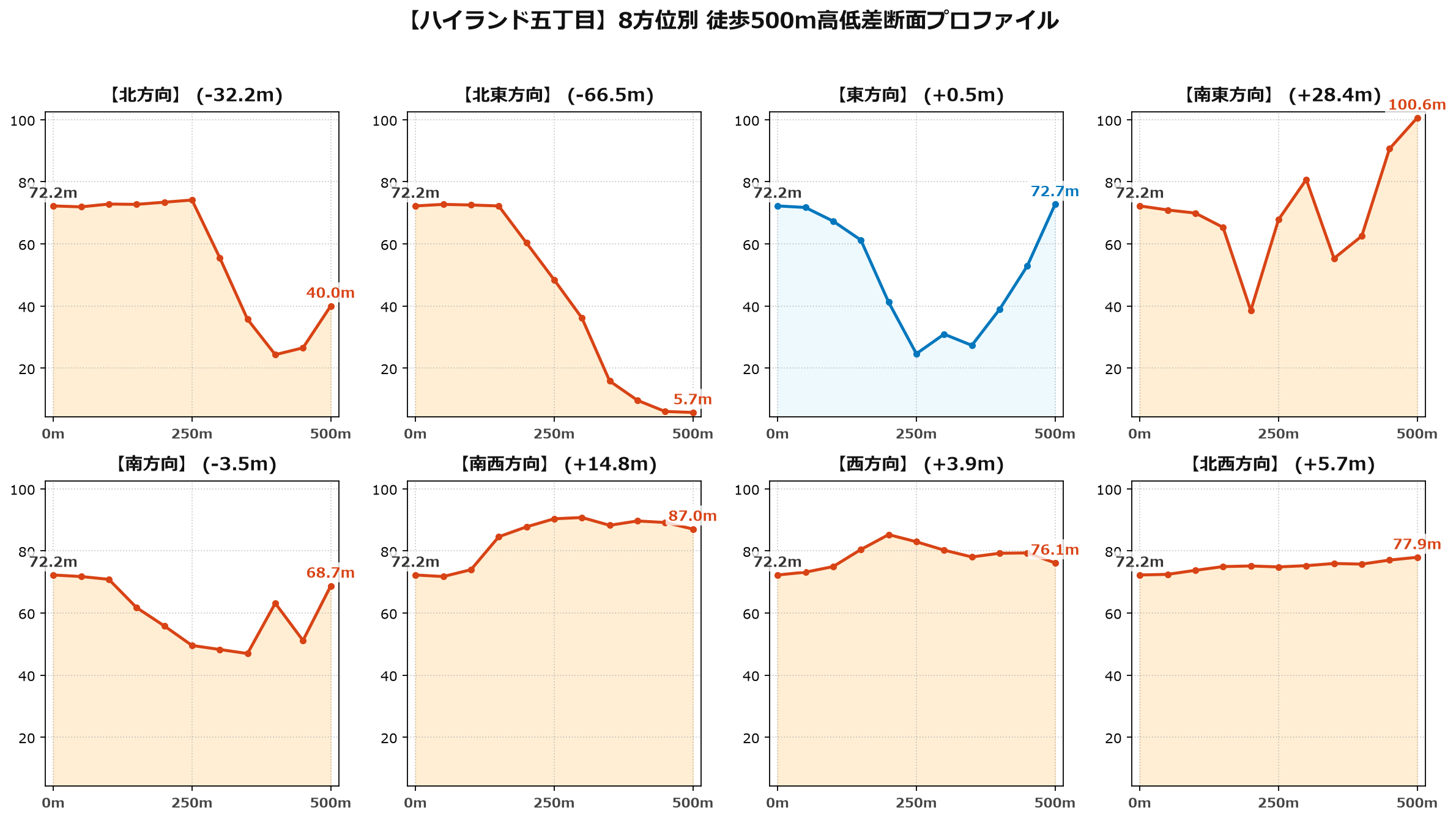 ハイランド五丁目の8方位別500m高低差断面プロファイル