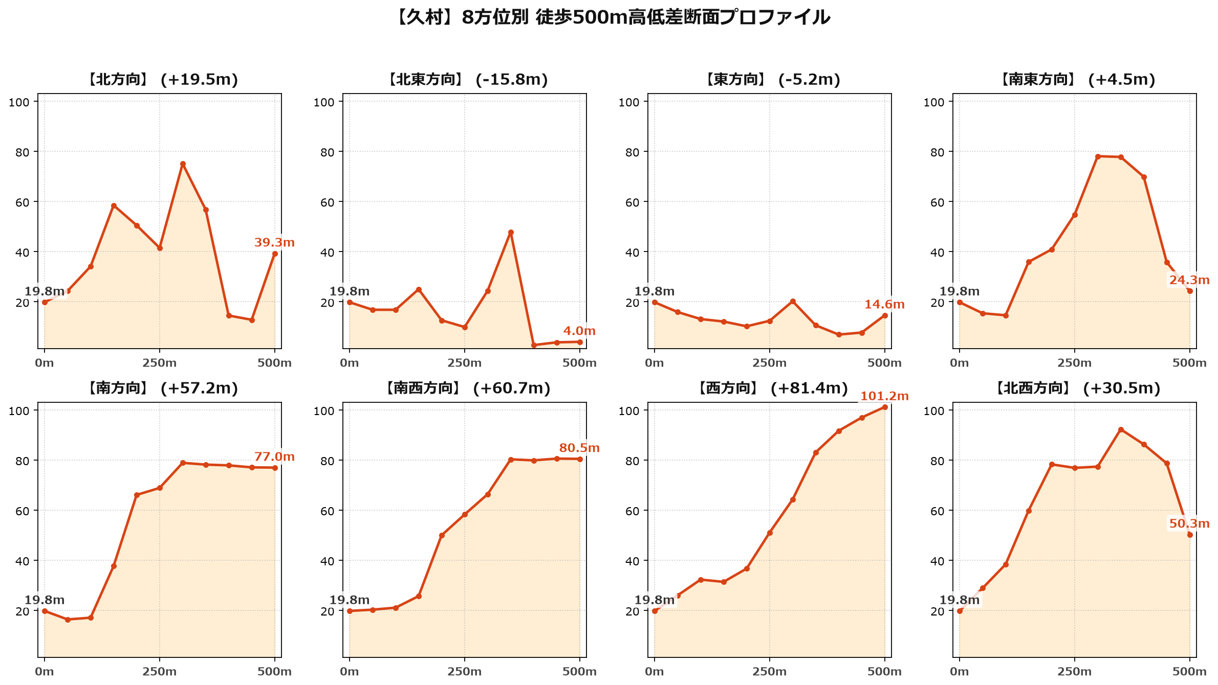 久村の8方位別500m高低差断面プロファイル