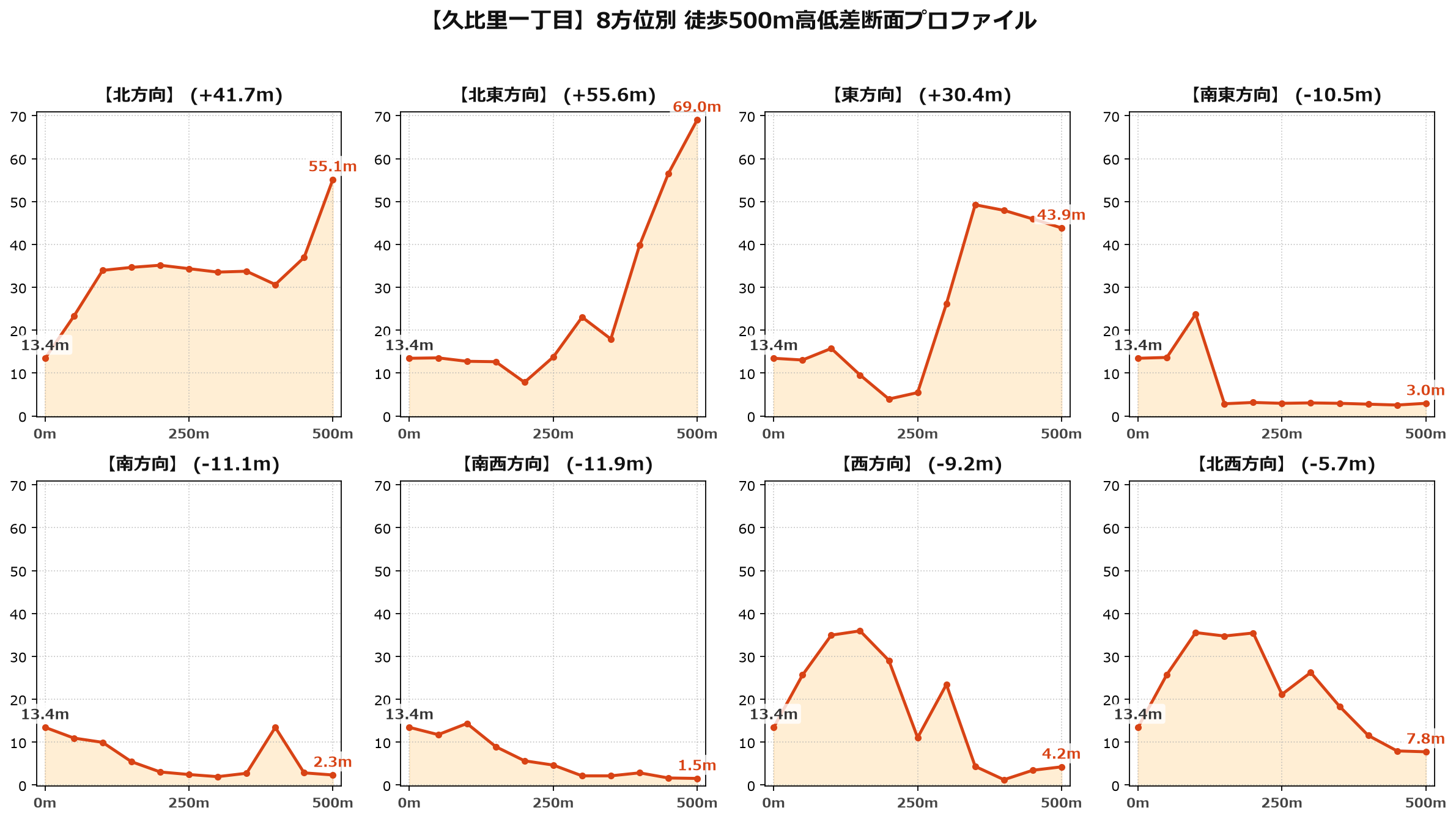 久比里一丁目の8方位別500m高低差断面プロファイル