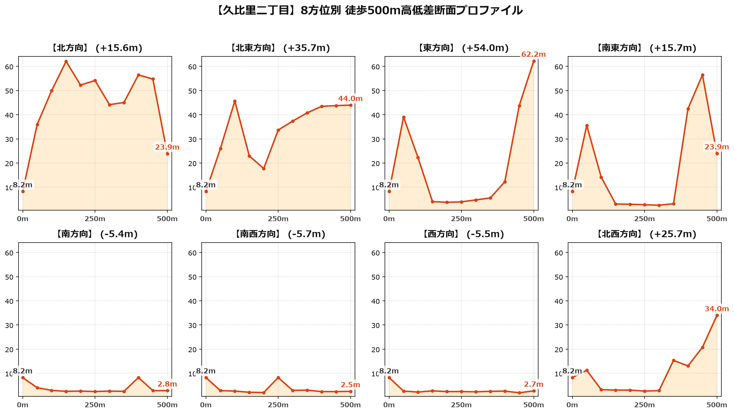 久比里二丁目の8方位別500m高低差断面プロファイル