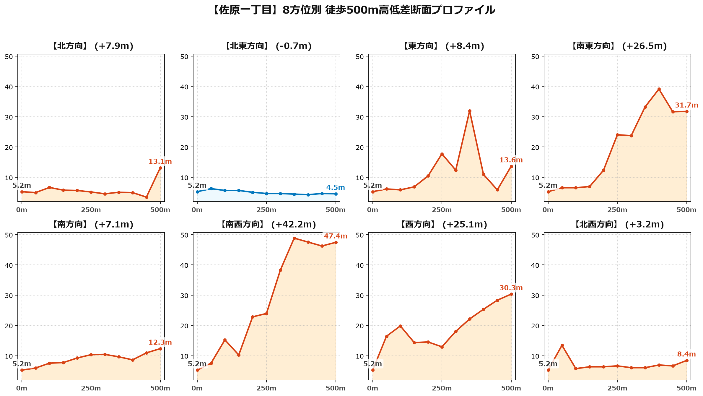 佐原一丁目の8方位別500m高低差断面プロファイル