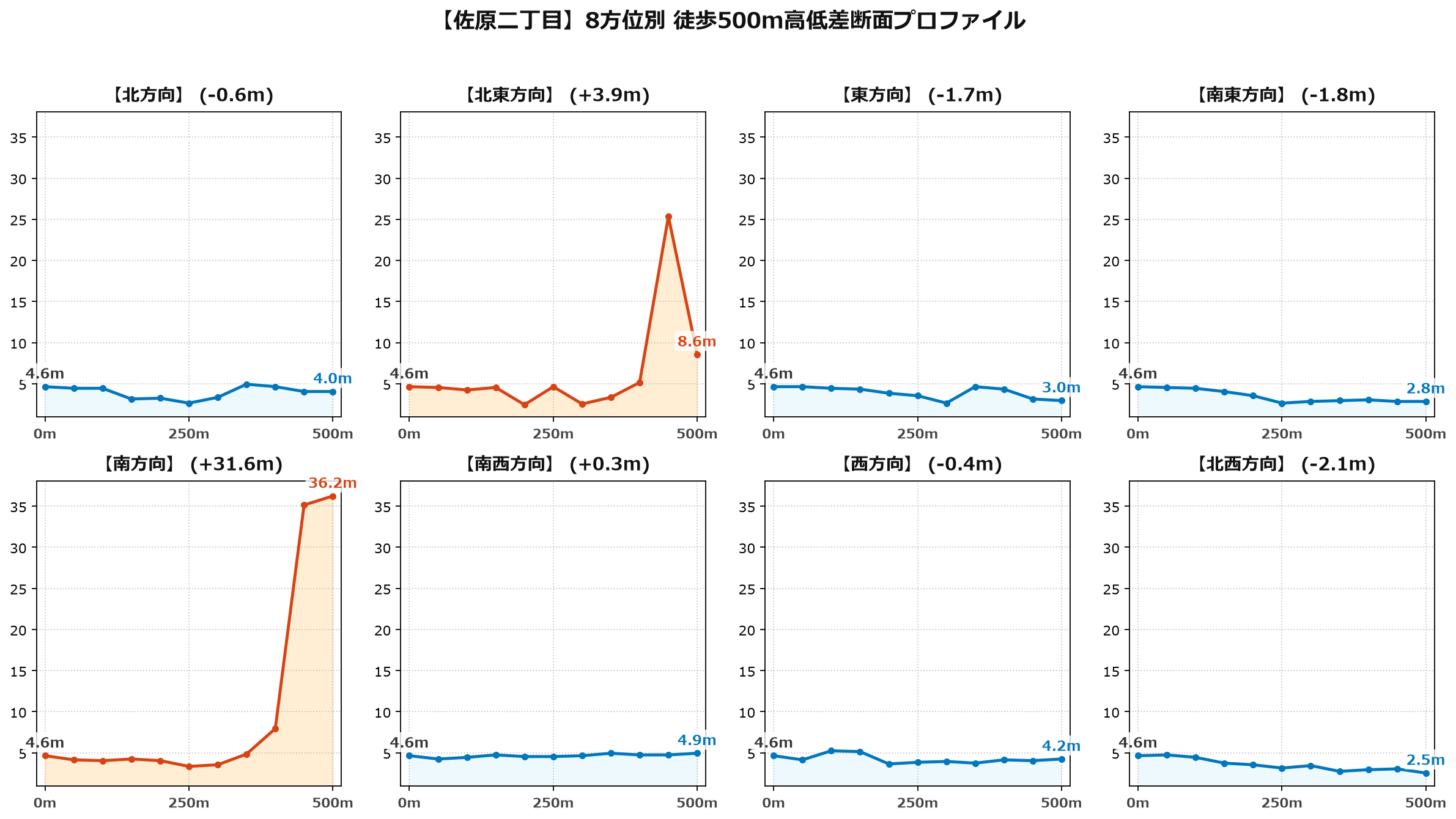 佐原二丁目の8方位別500m高低差断面プロファイル