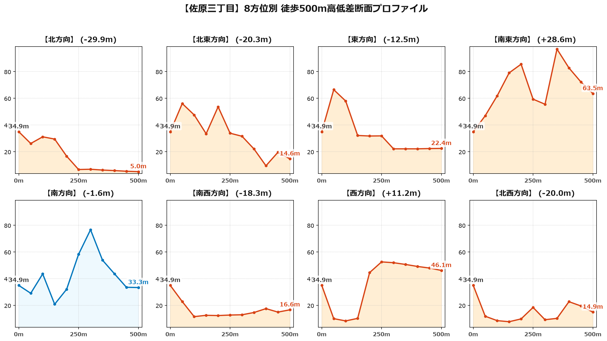佐原三丁目の8方位別500m高低差断面プロファイル
