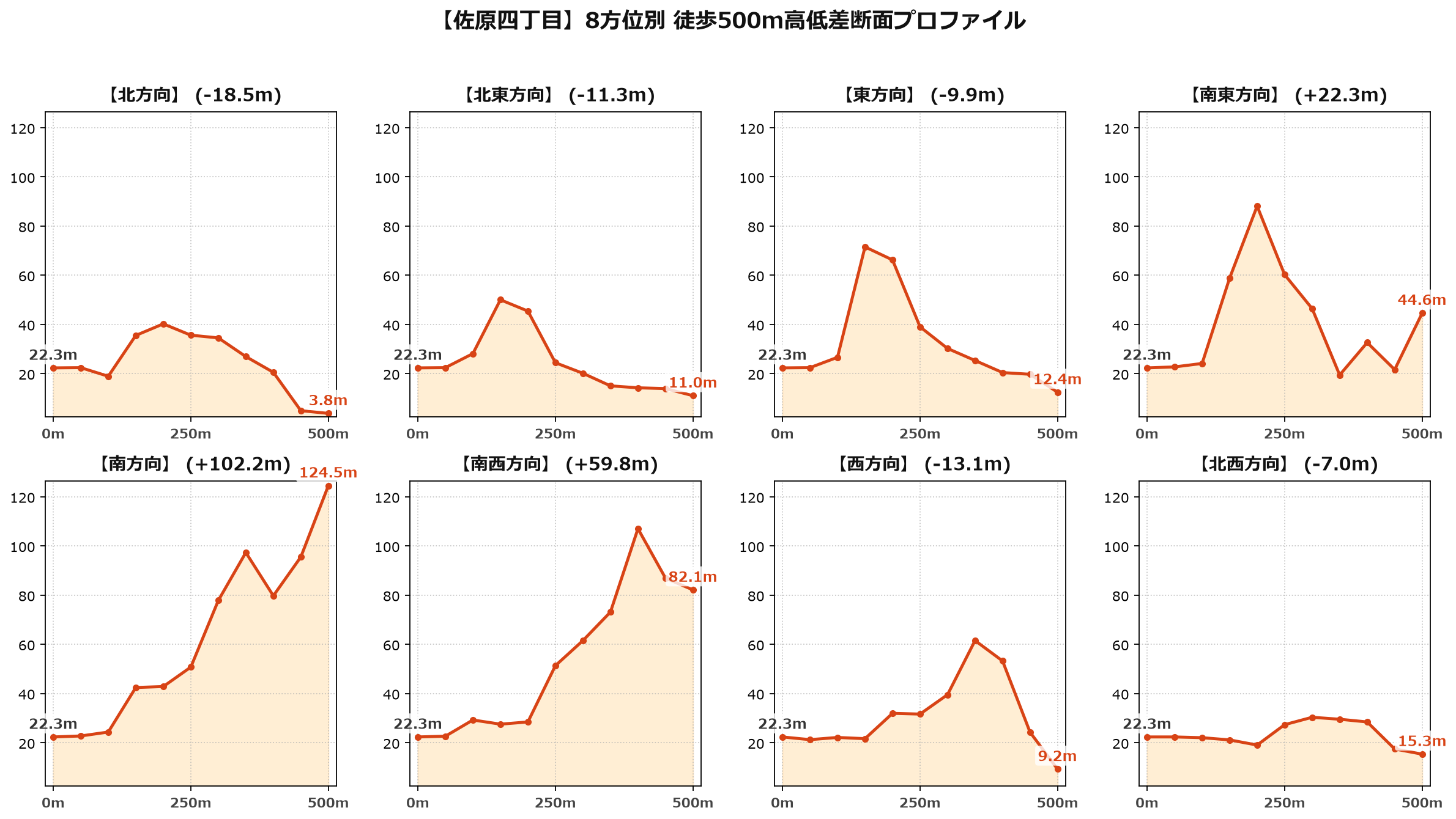 佐原四丁目の8方位別500m高低差断面プロファイル