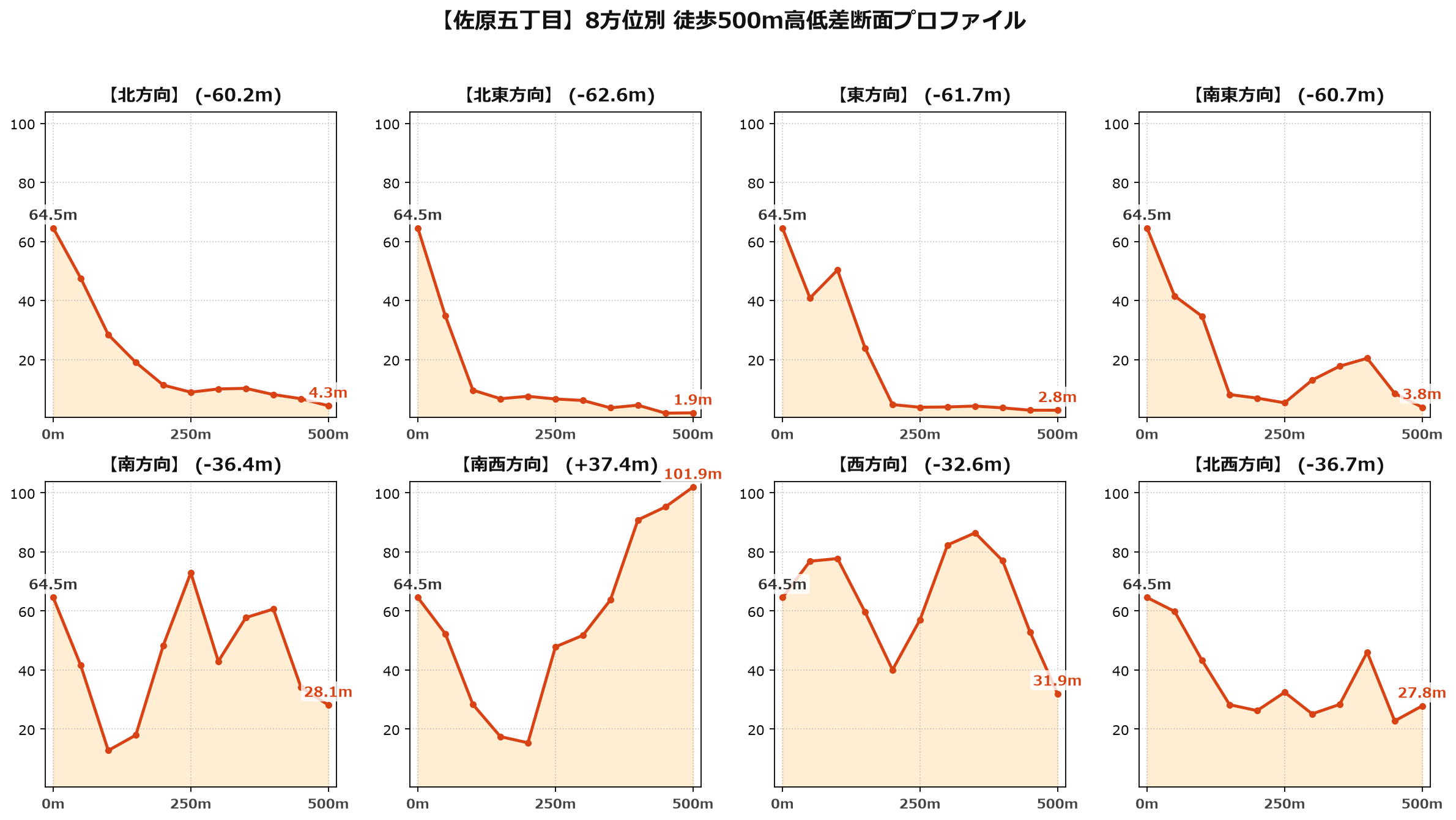 佐原五丁目の8方位別500m高低差断面プロファイル