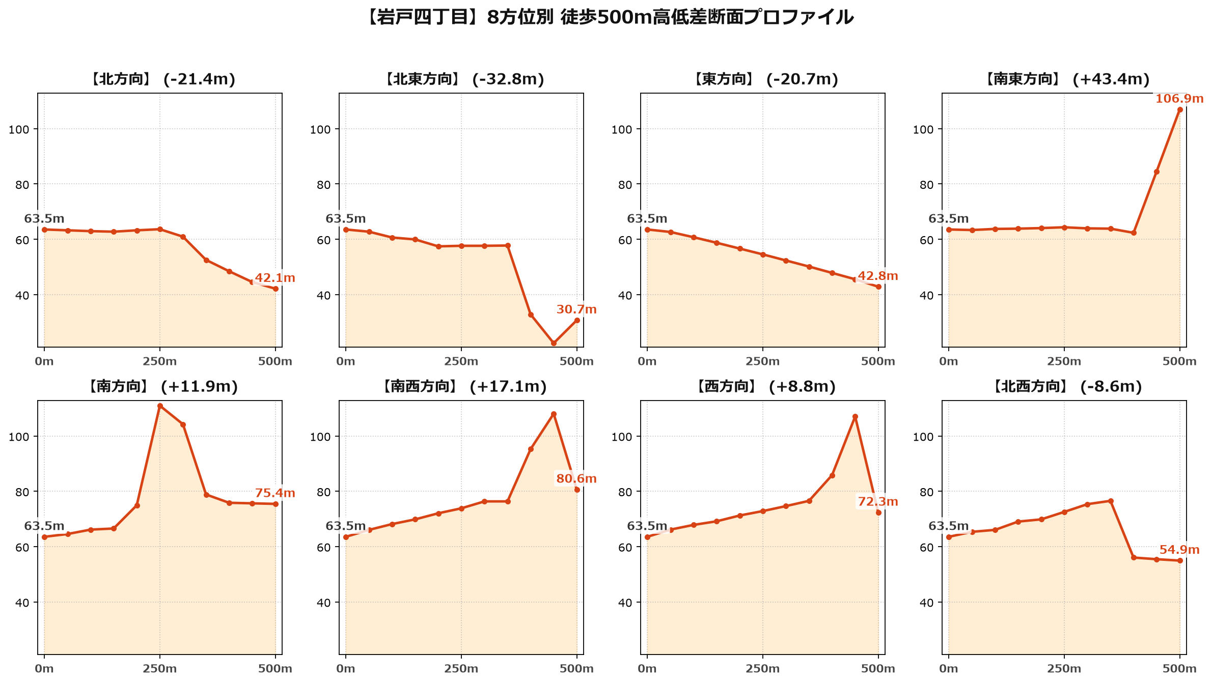 岩戸四丁目の8方位別500m高低差断面プロファイル