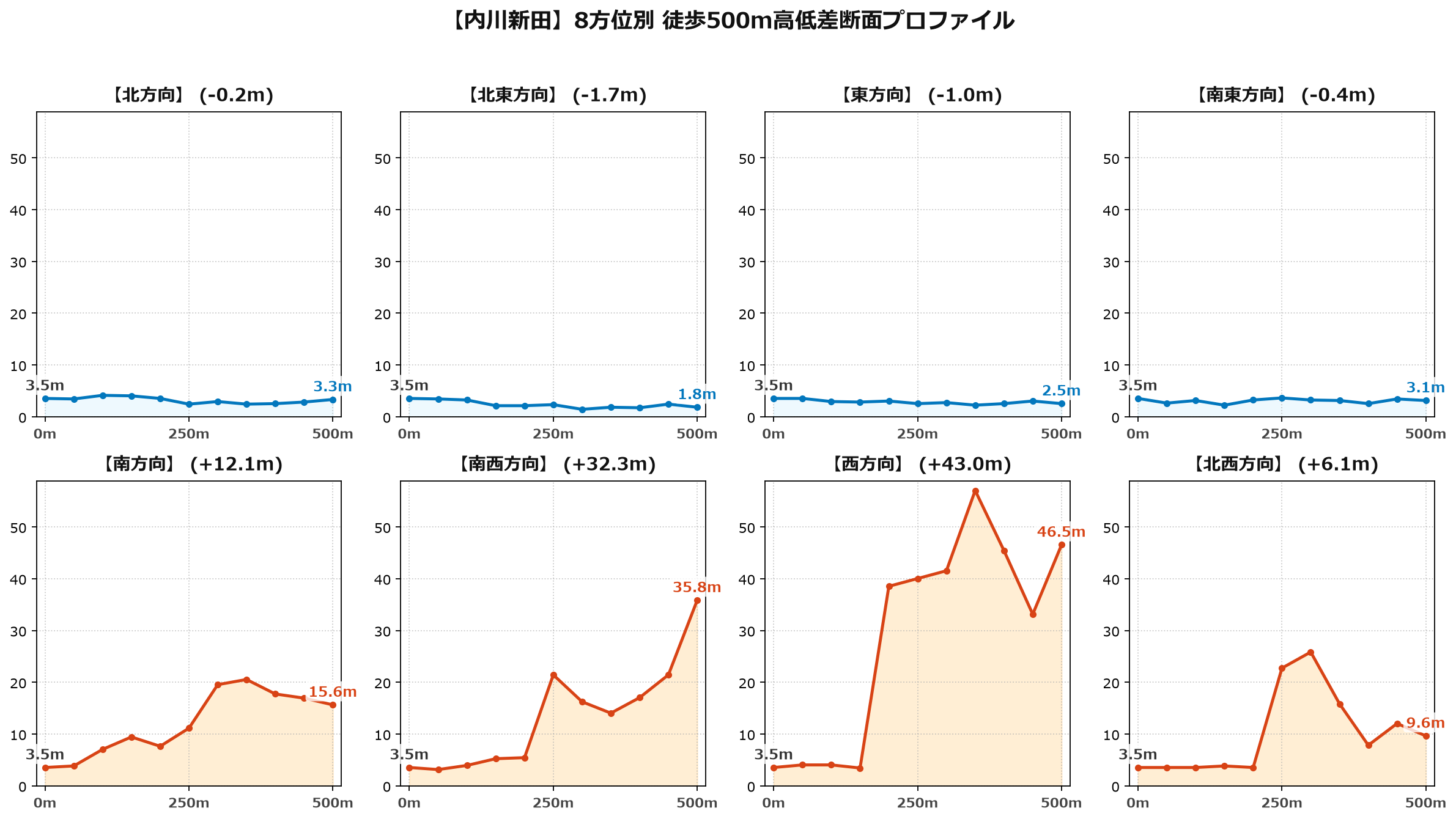 内川新田の8方位別500m高低差断面プロファイル