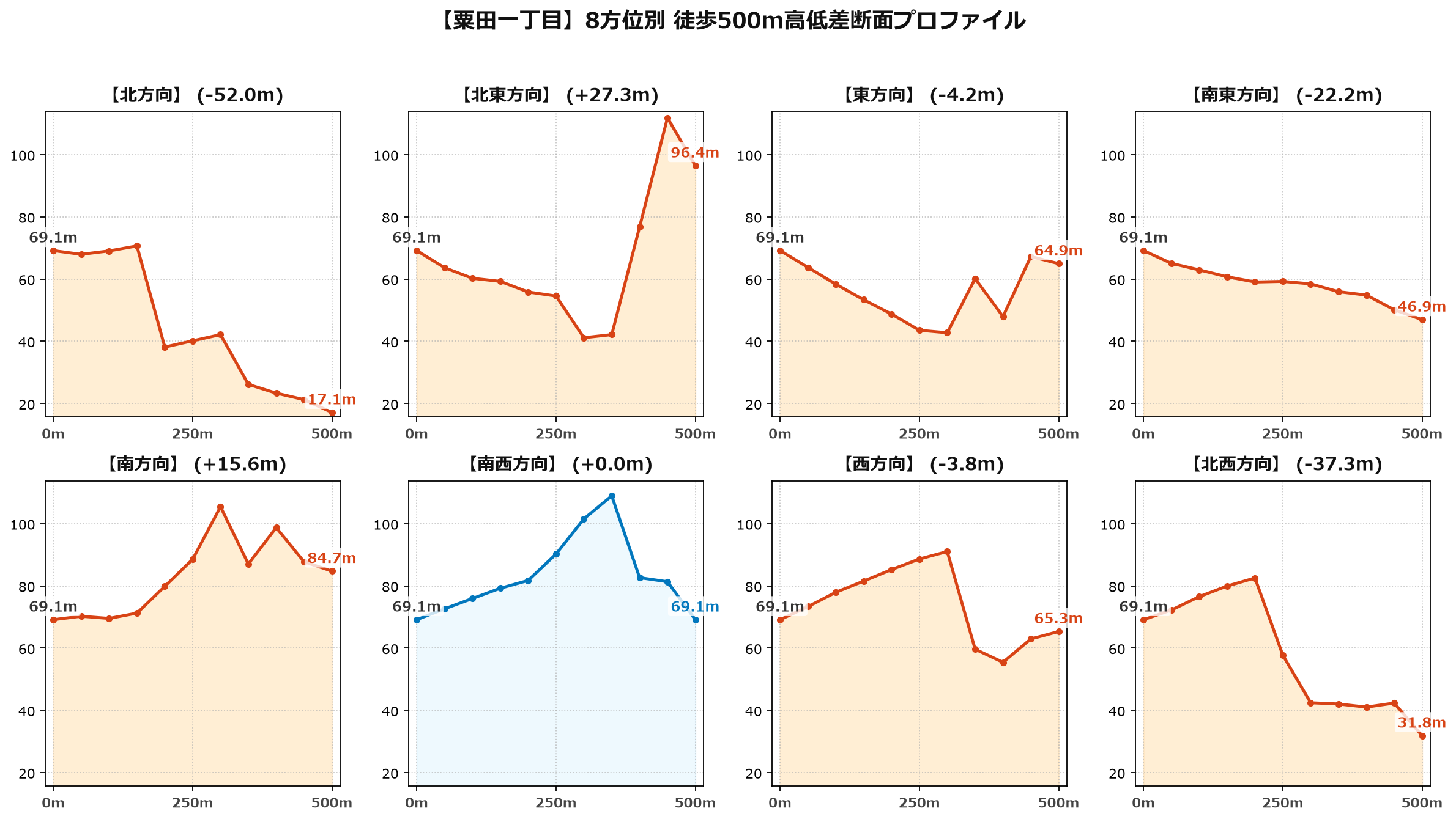 粟田一丁目の8方位別500m高低差断面プロファイル