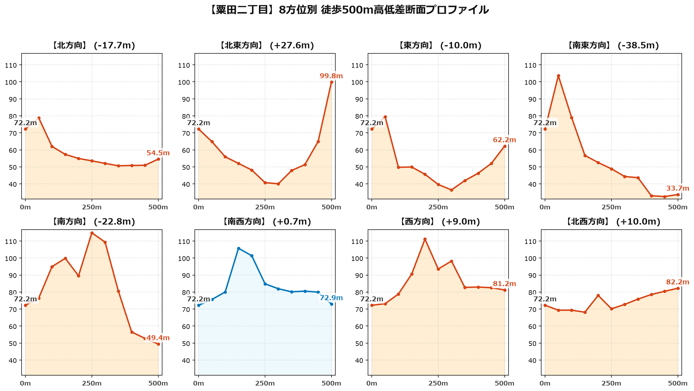 粟田二丁目の8方位別500m高低差断面プロファイル