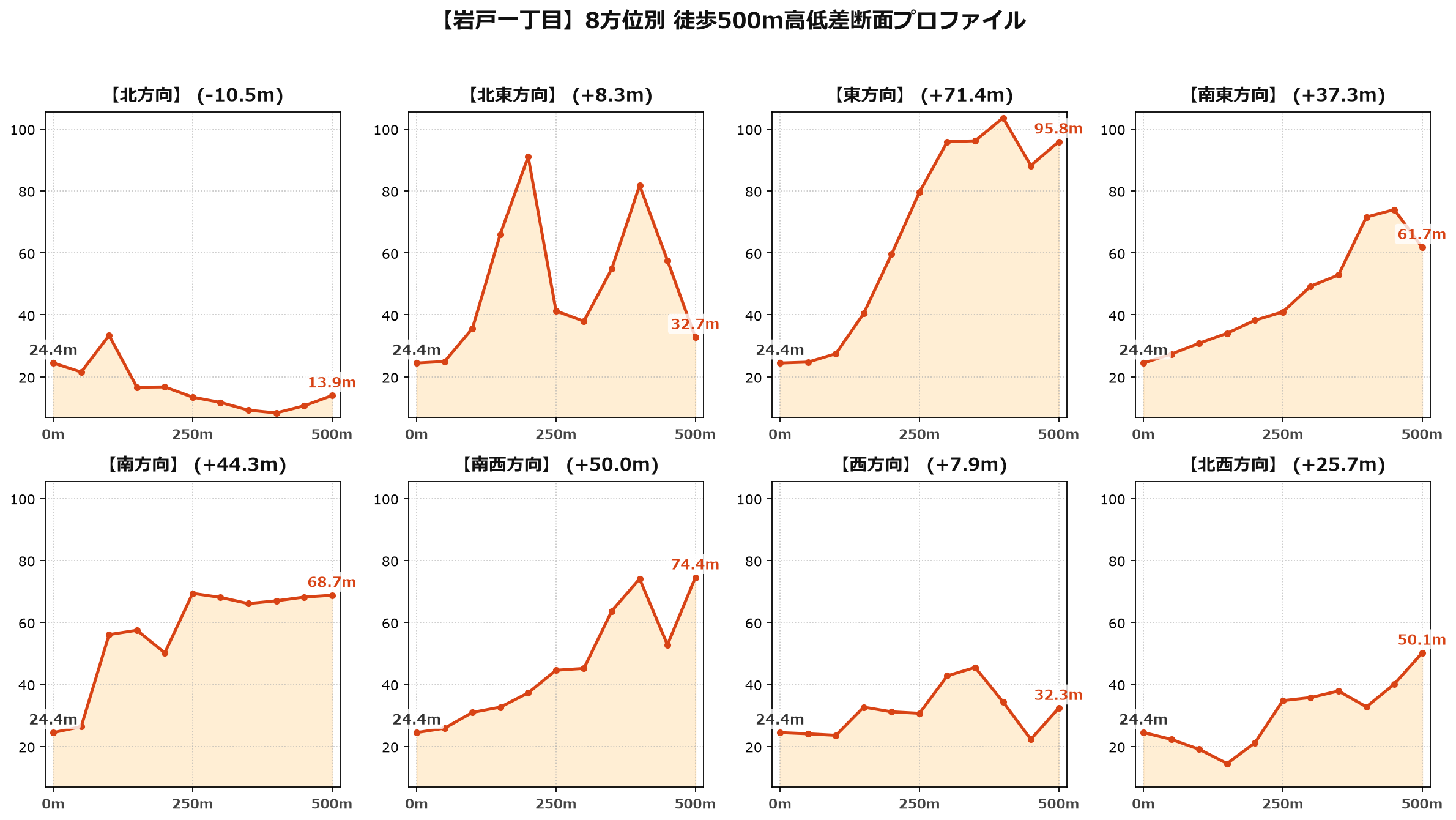 岩戸一丁目の8方位別500m高低差断面プロファイル