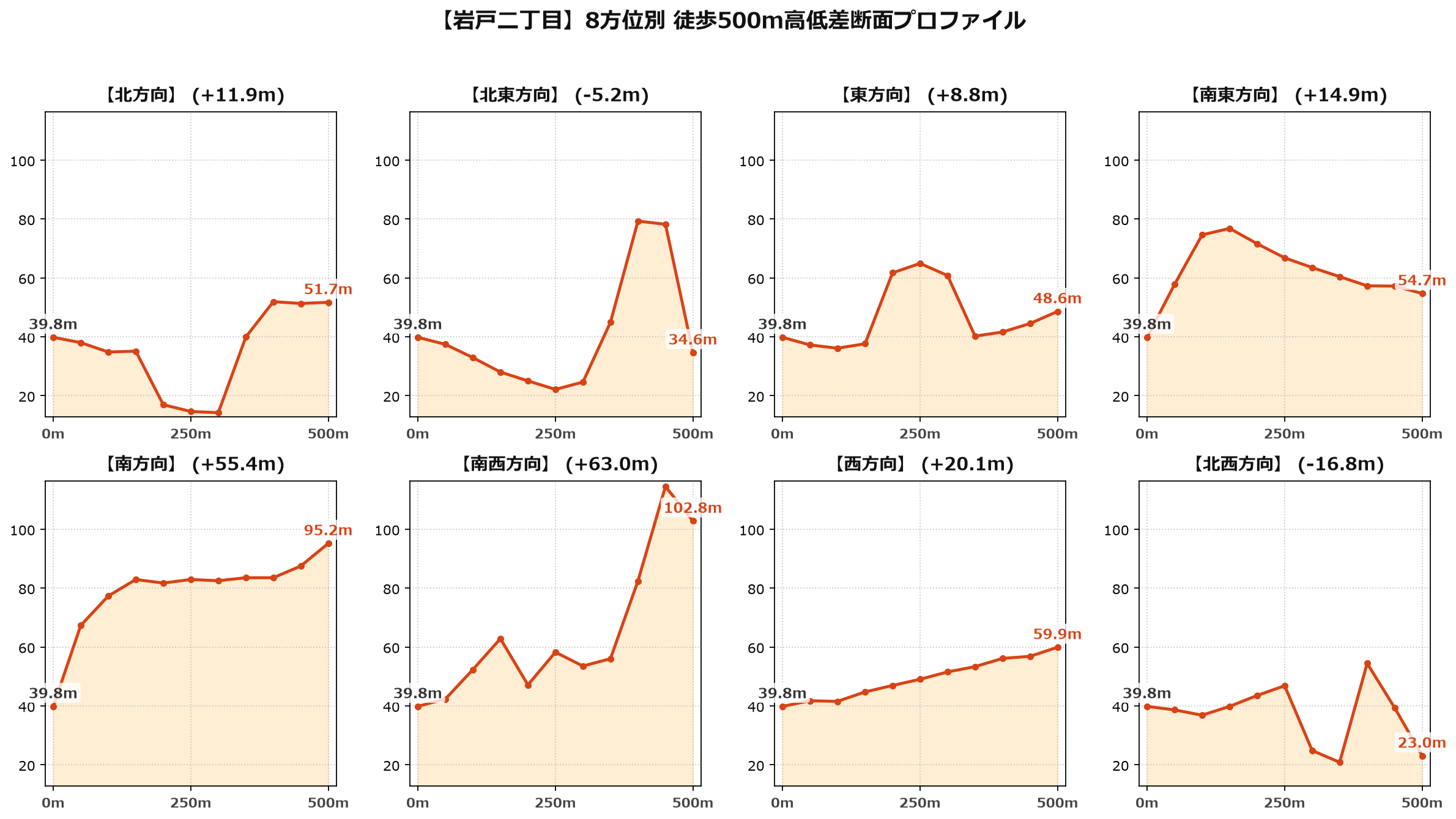 岩戸二丁目の8方位別500m高低差断面プロファイル