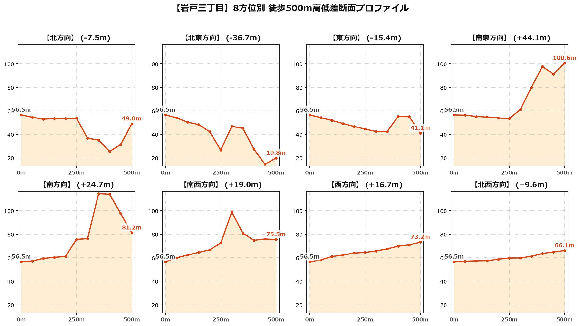 岩戸三丁目の8方位別500m高低差断面プロファイル