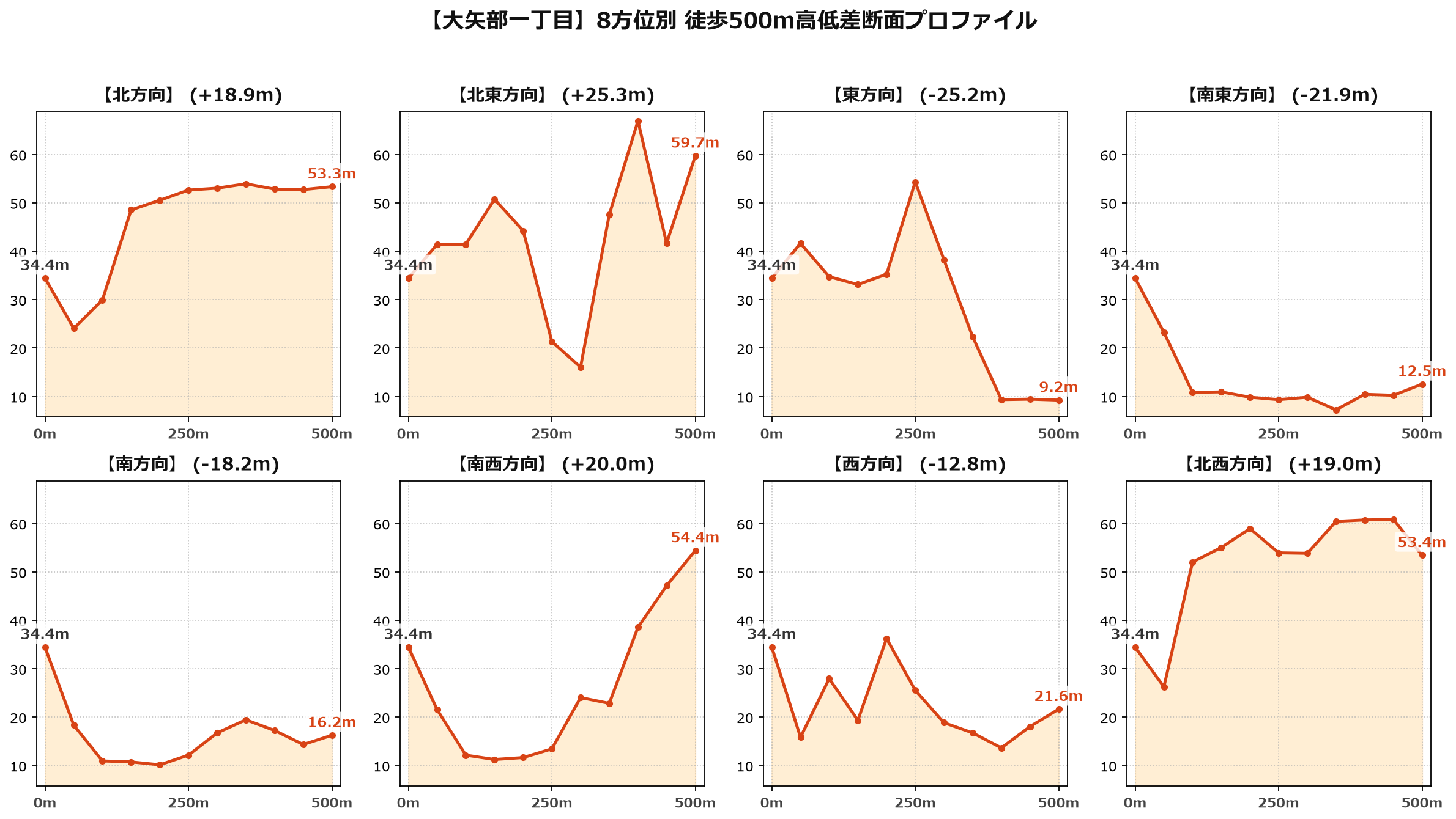 大矢部一丁目の8方位別500m高低差断面プロファイル