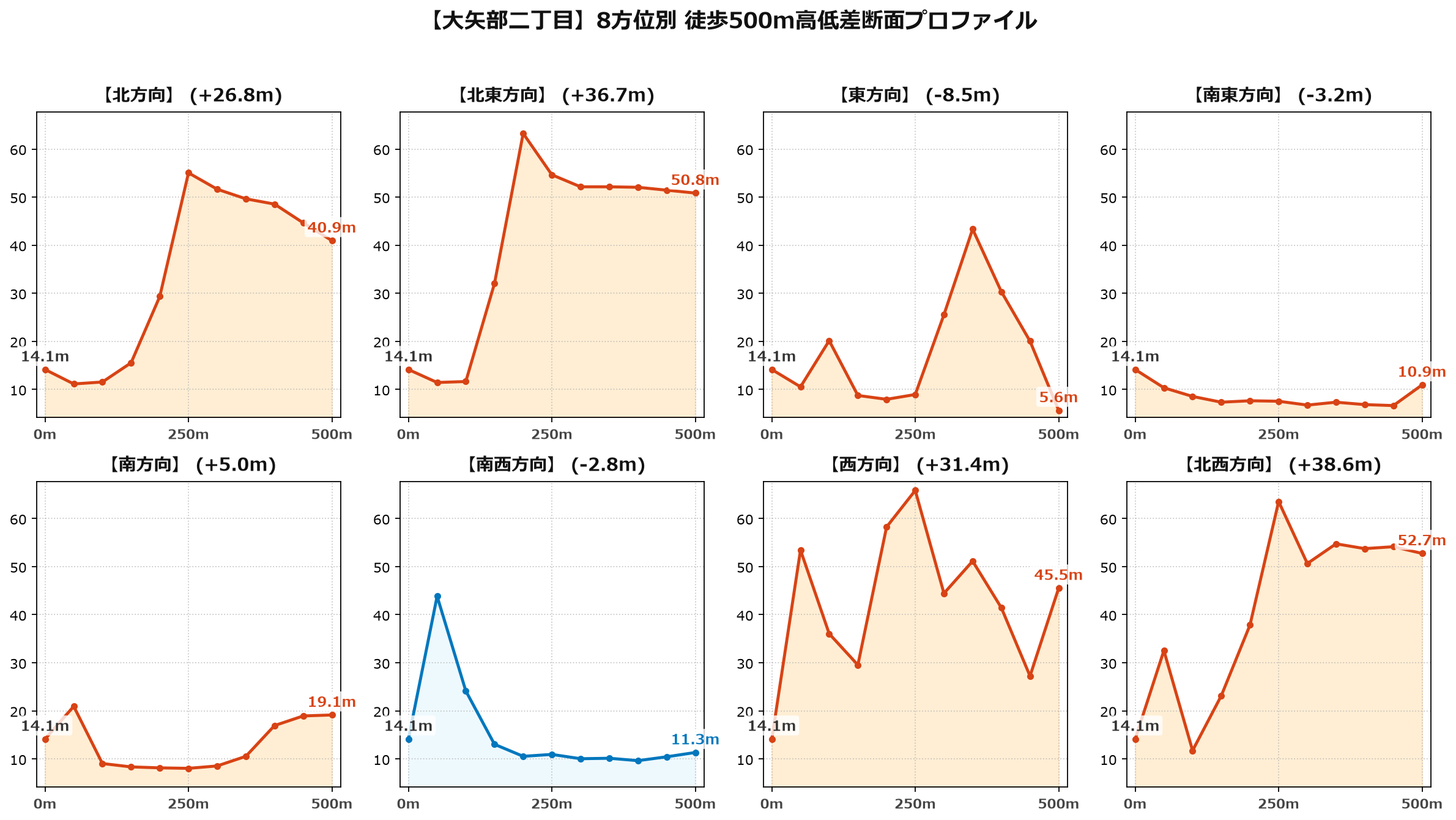 大矢部二丁目の8方位別500m高低差断面プロファイル
