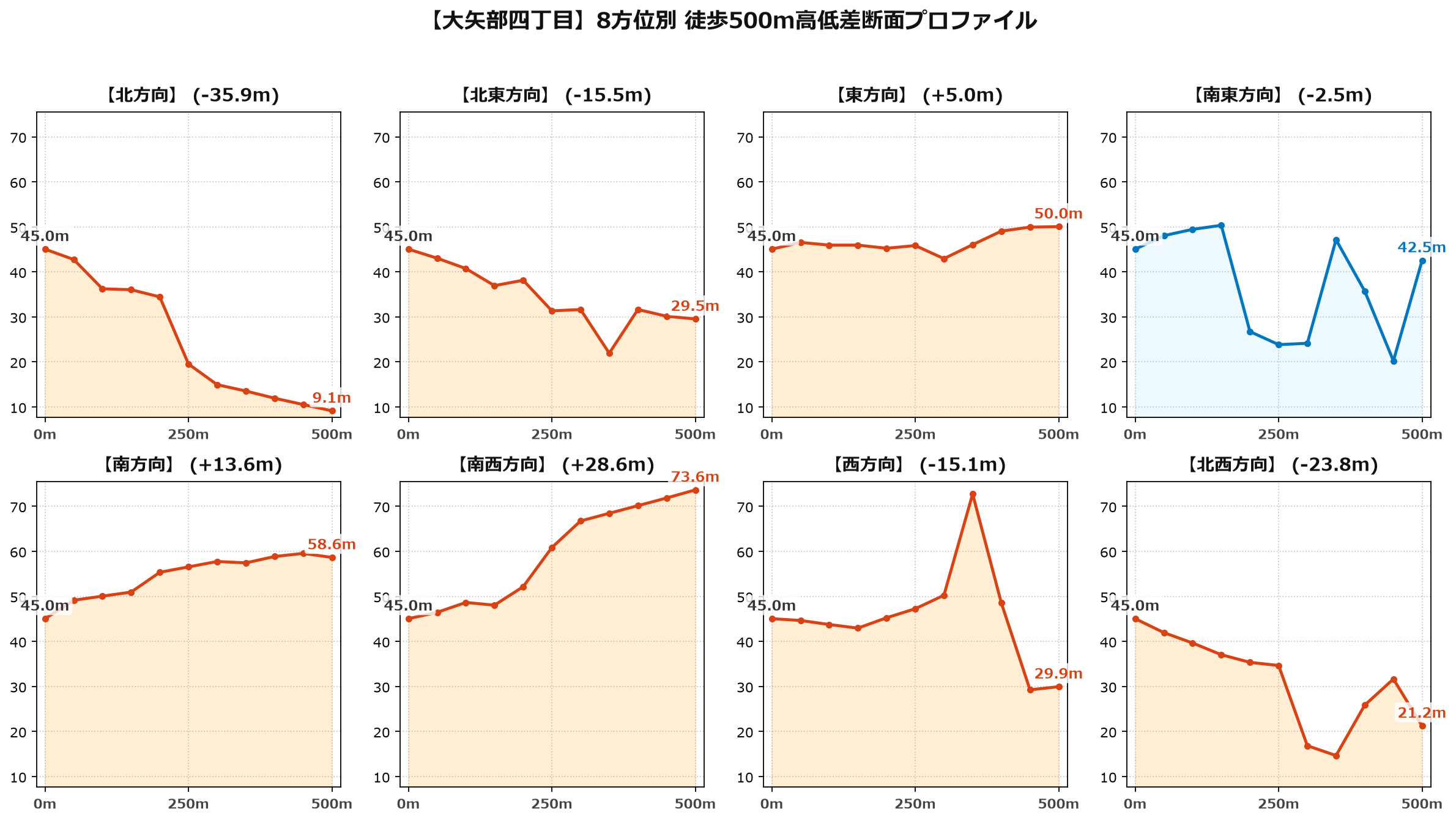 大矢部四丁目の8方位別500m高低差断面プロファイル