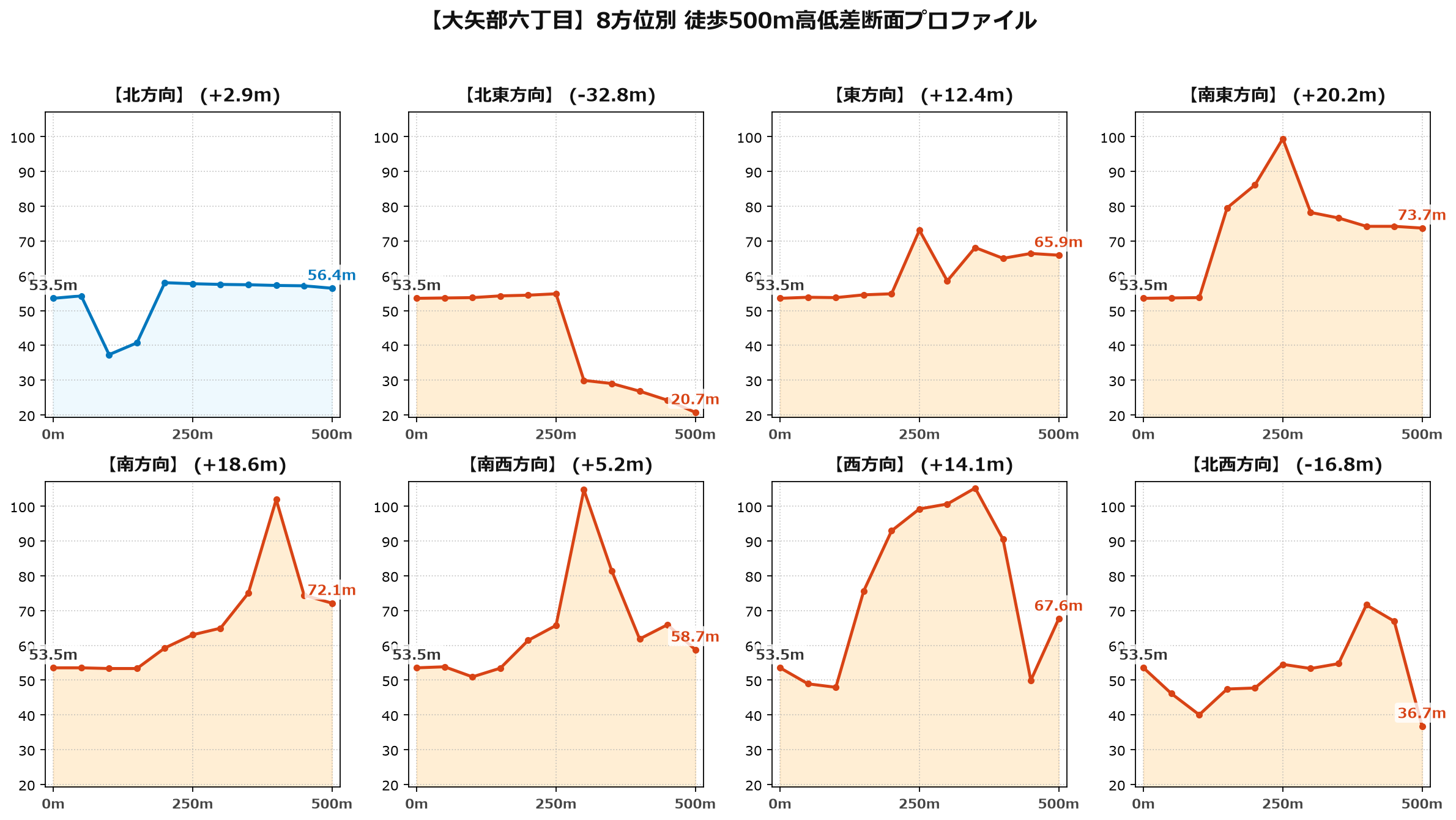 大矢部六丁目の8方位別500m高低差断面プロファイル