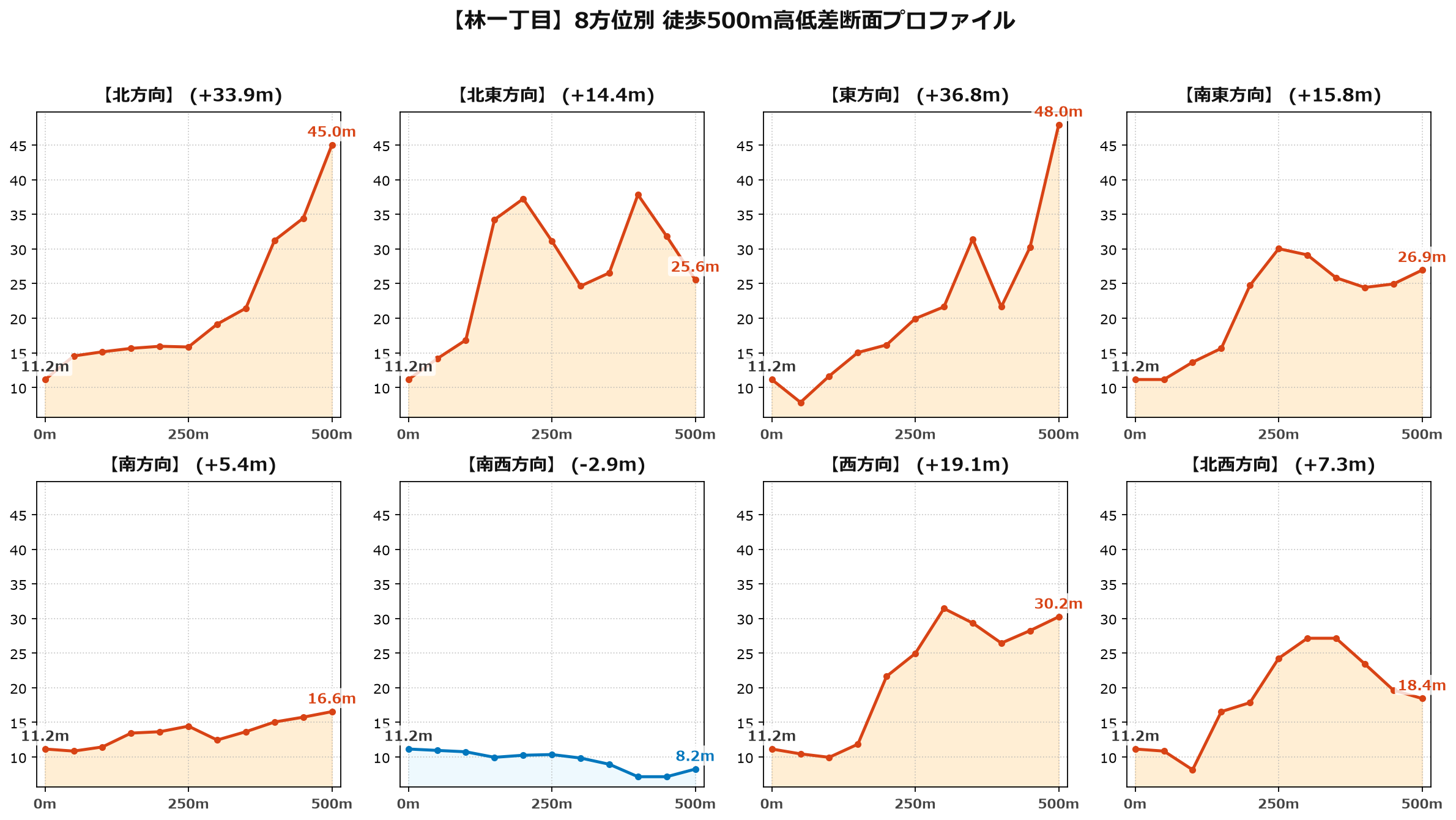 林一丁目の8方位別500m高低差断面プロファイル